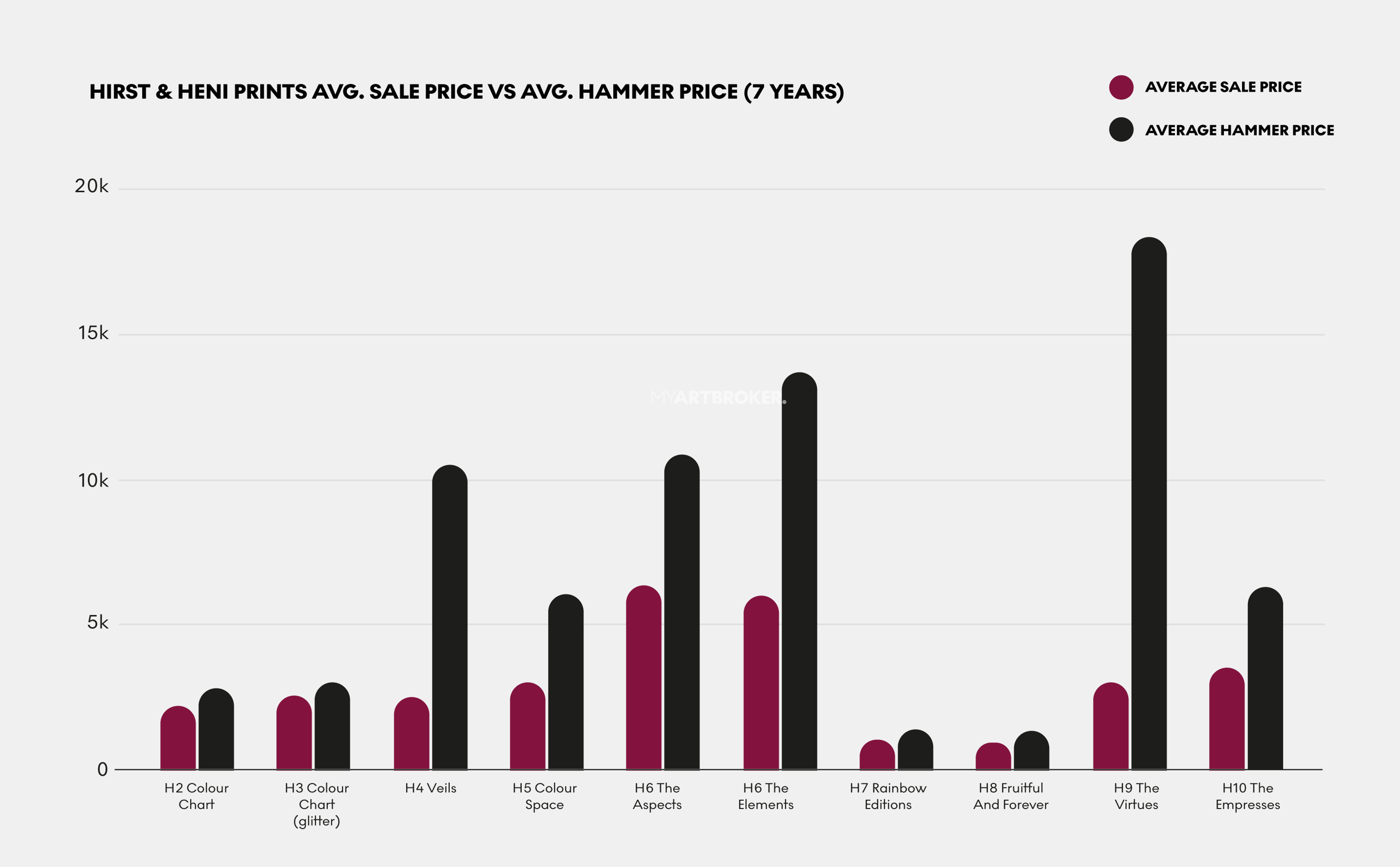 Graphique en barres montrant le prix de vente moyen de Hirst et HENI par rapport au prix marteau moyen sur sept ans
