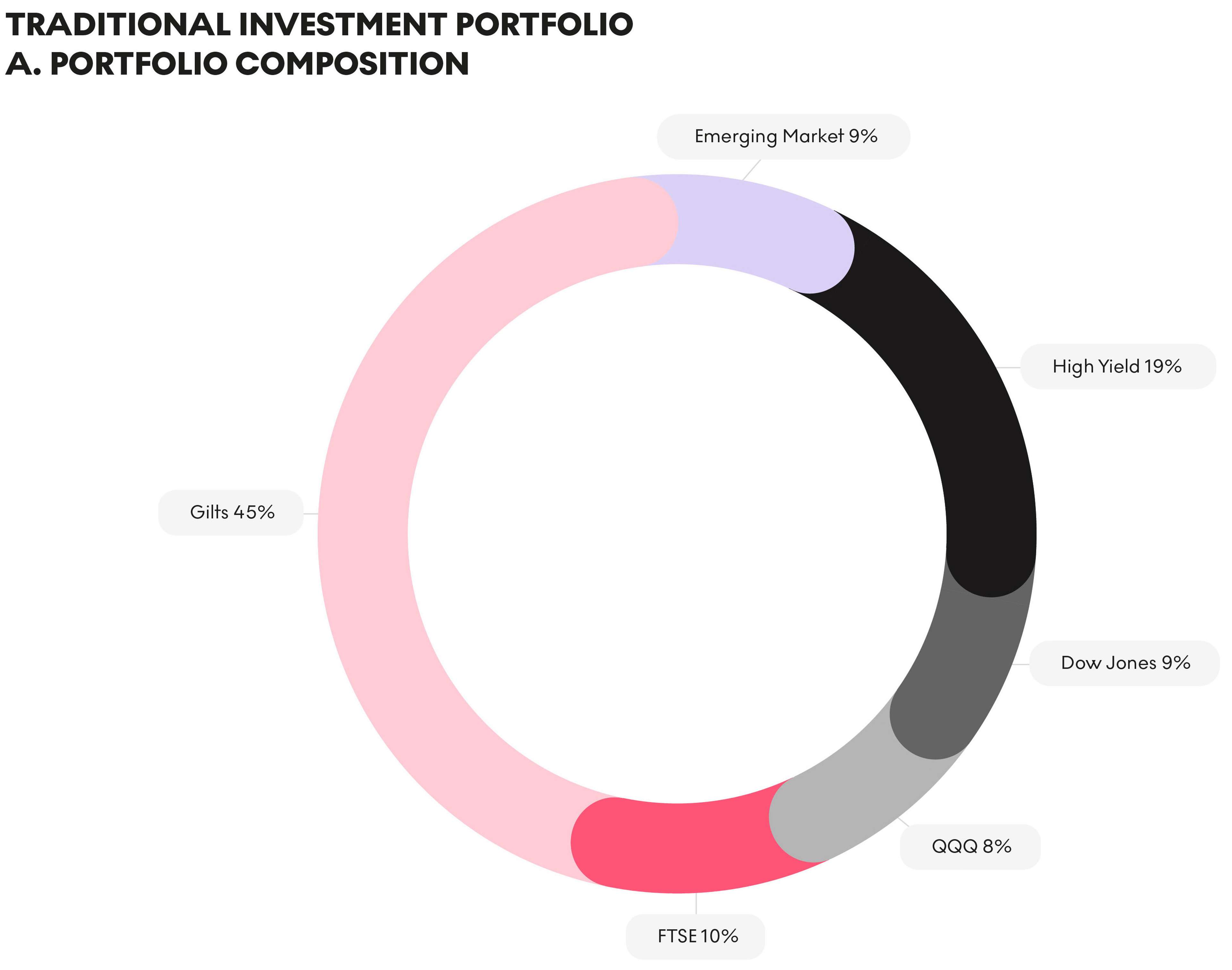 Exemple de composition de portefeuille d'investissement traditionnel, répartition du portefeuille et rendements cumulés composés historiques - MyArtBroker