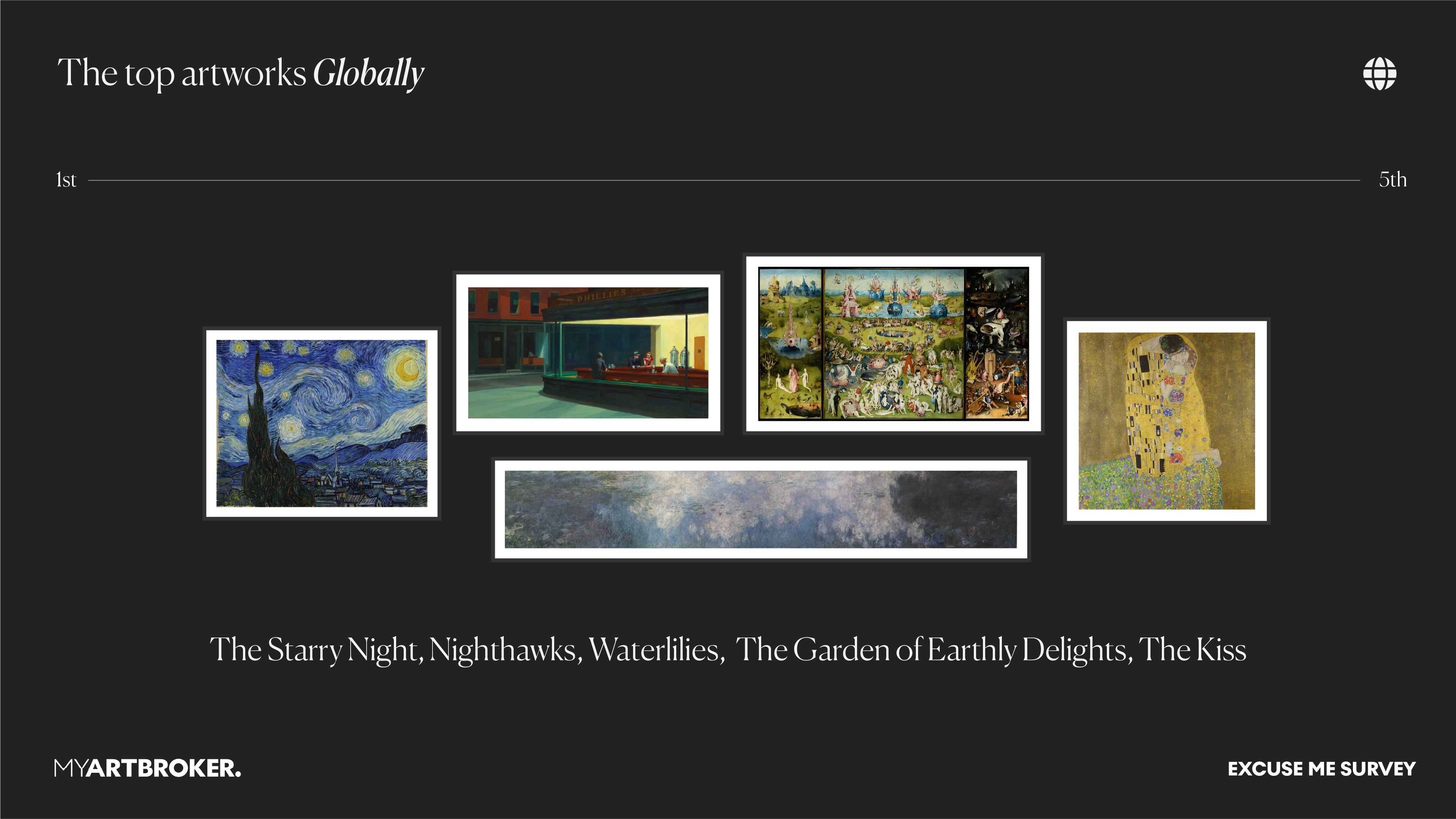 Top 5 des œuvres d'art retenues dans l'enquête "The Excuse Me Survey" : « The Starry Night » de Vincent van Gogh, « Nighthawks » d'Edward Hopper, « Waterlilies » de Claude Monet, « Le Jardin des délices terrestres » de Jérôme Bosch, et « The Kiss » de Gustav Klimt.
