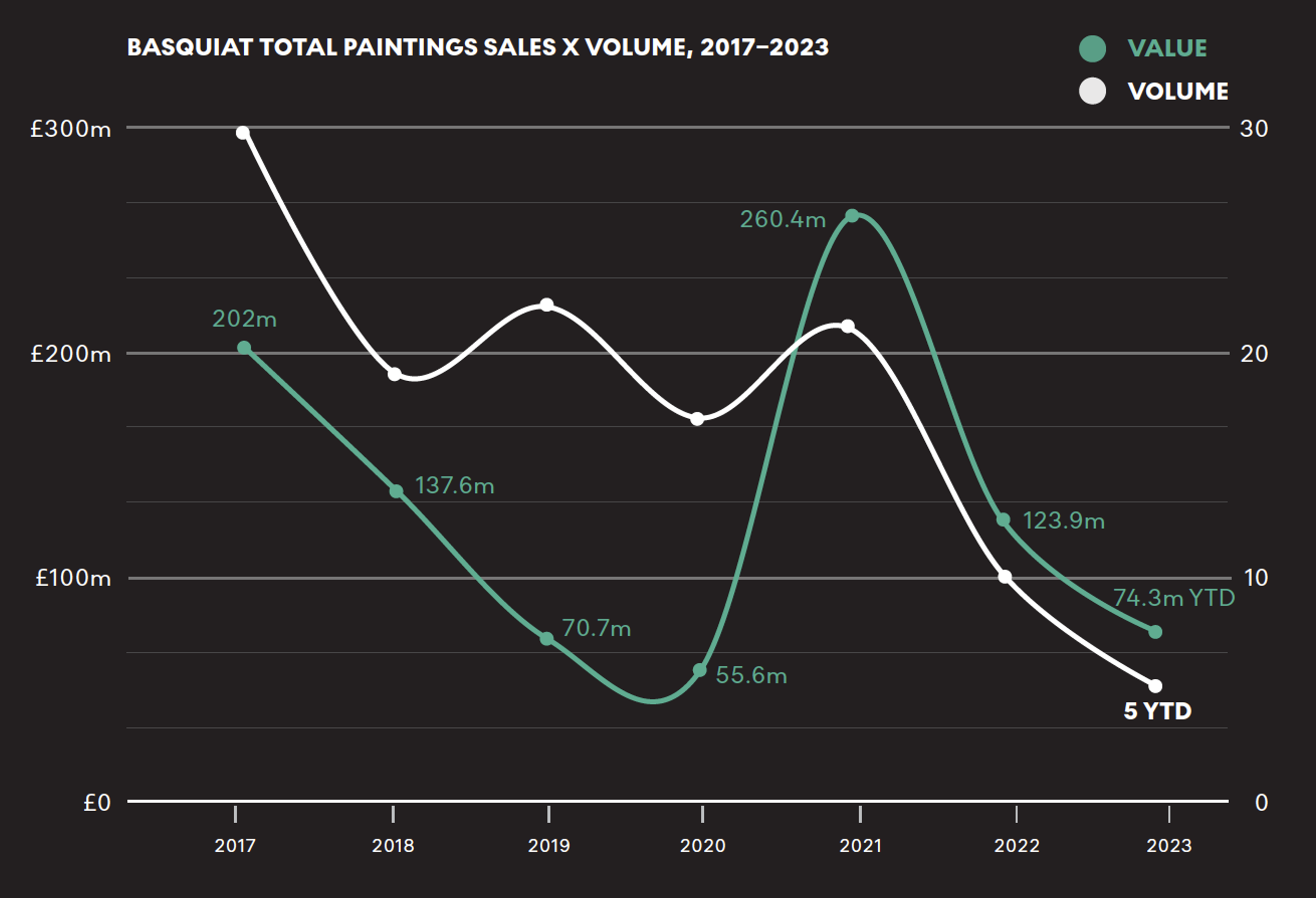 Un graphique linéaire double représentant les ventes de tableaux de Jean-Michel Basquiat et le volume des transactions sur une période de cinq ans, de 2017 à 2023.