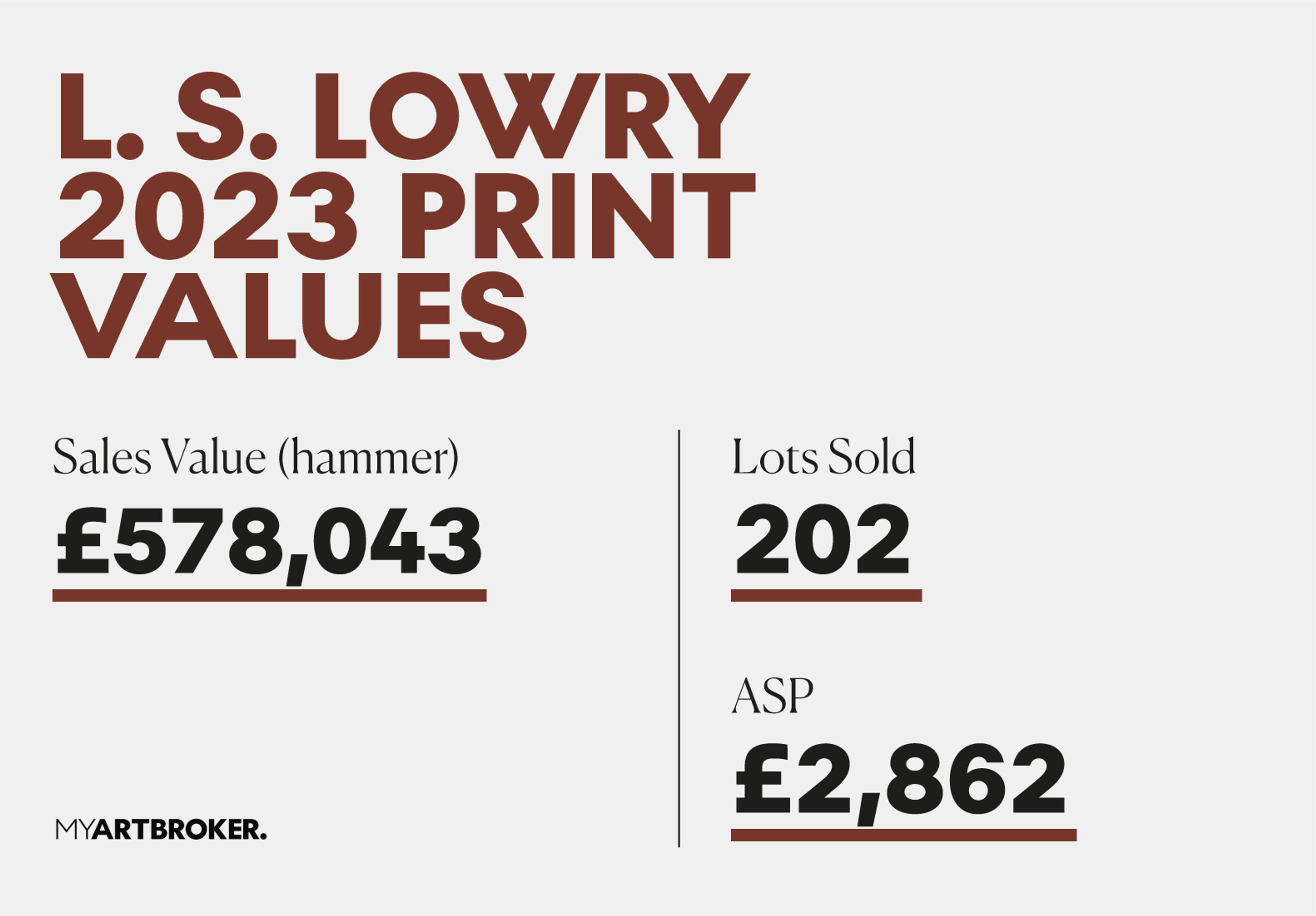 Un texte illustratif présentant la valeur marchande des estampes de LS Lowry en 2023, le nombre de lots vendus et le prix de vente moyen.