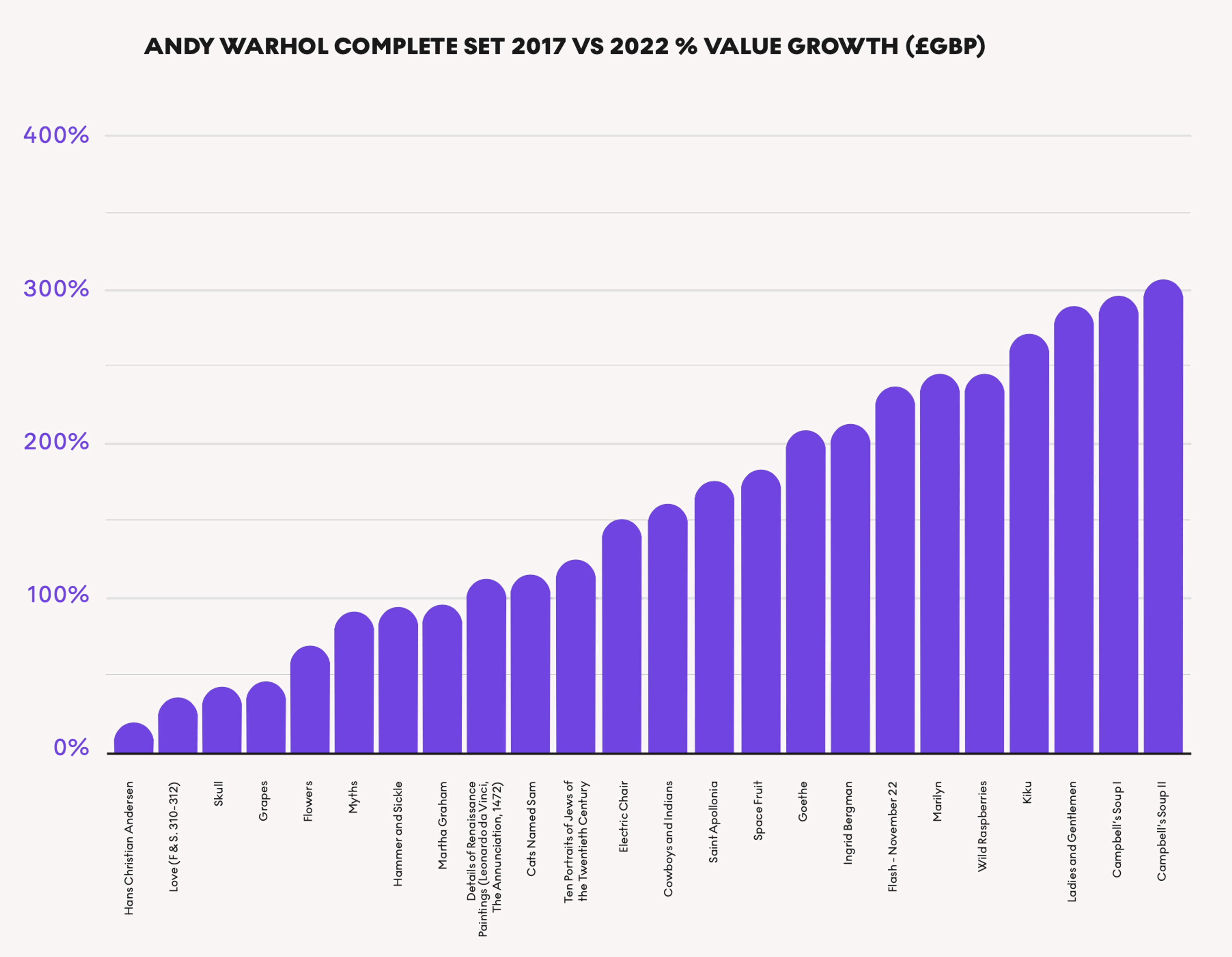 Andy Warhol : Comparaison des ensembles complets 2017 vs 2022 – Croissance en pourcentage (livres sterling)