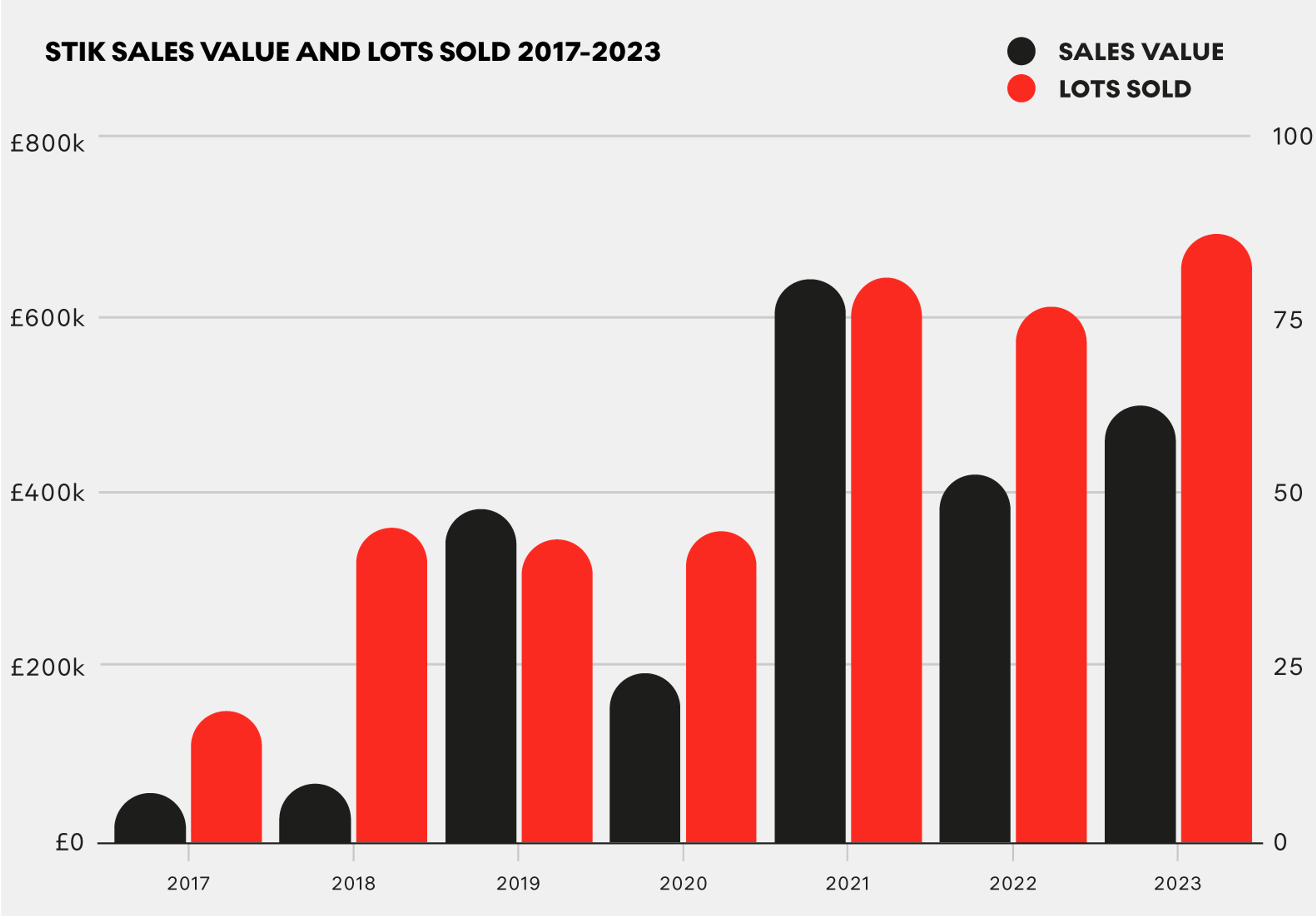 Valeur des ventes et lots vendus de STIK de 2017 à 2023 par MyArtBroker 2024