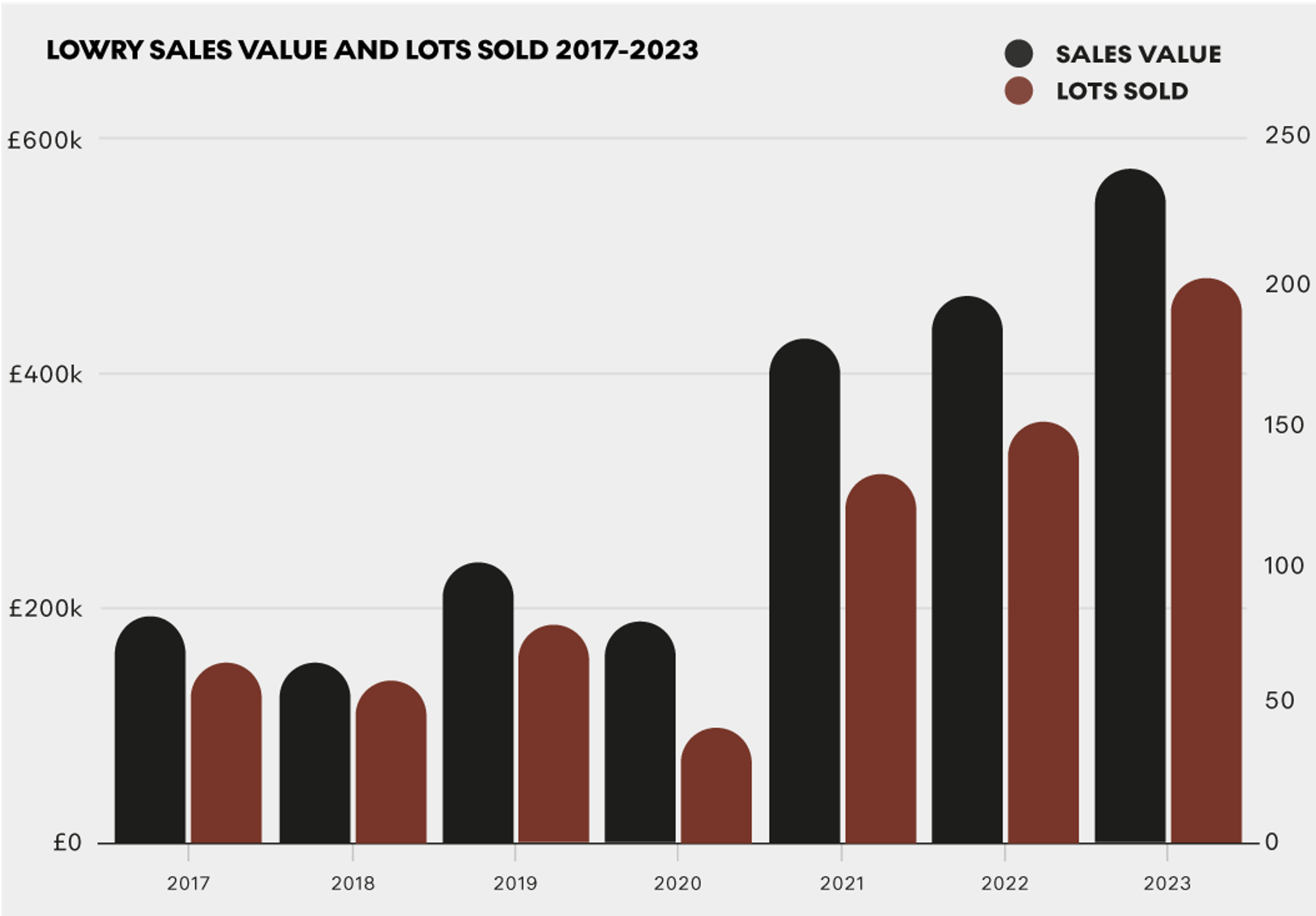 Graphique à barres doubles illustrant la valeur des ventes et le nombre d'estampes vendues sur le marché de Lowry sur une période de sept ans.