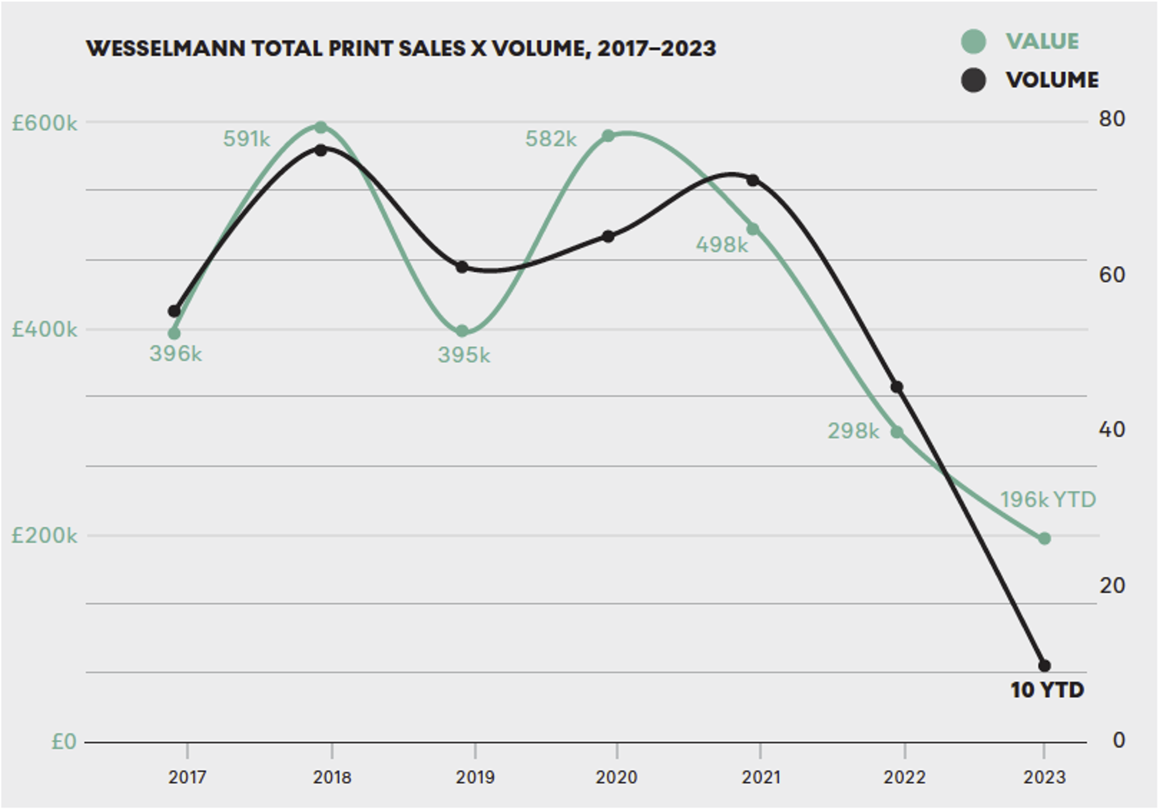 Un graphique linéaire double illustrant la performance du marché des estampes de Tom Wesselmann au cours des cinq dernières années. Le graphique présente le chiffre d'affaires annuel total et le volume des transactions de 2017 à 2023.
