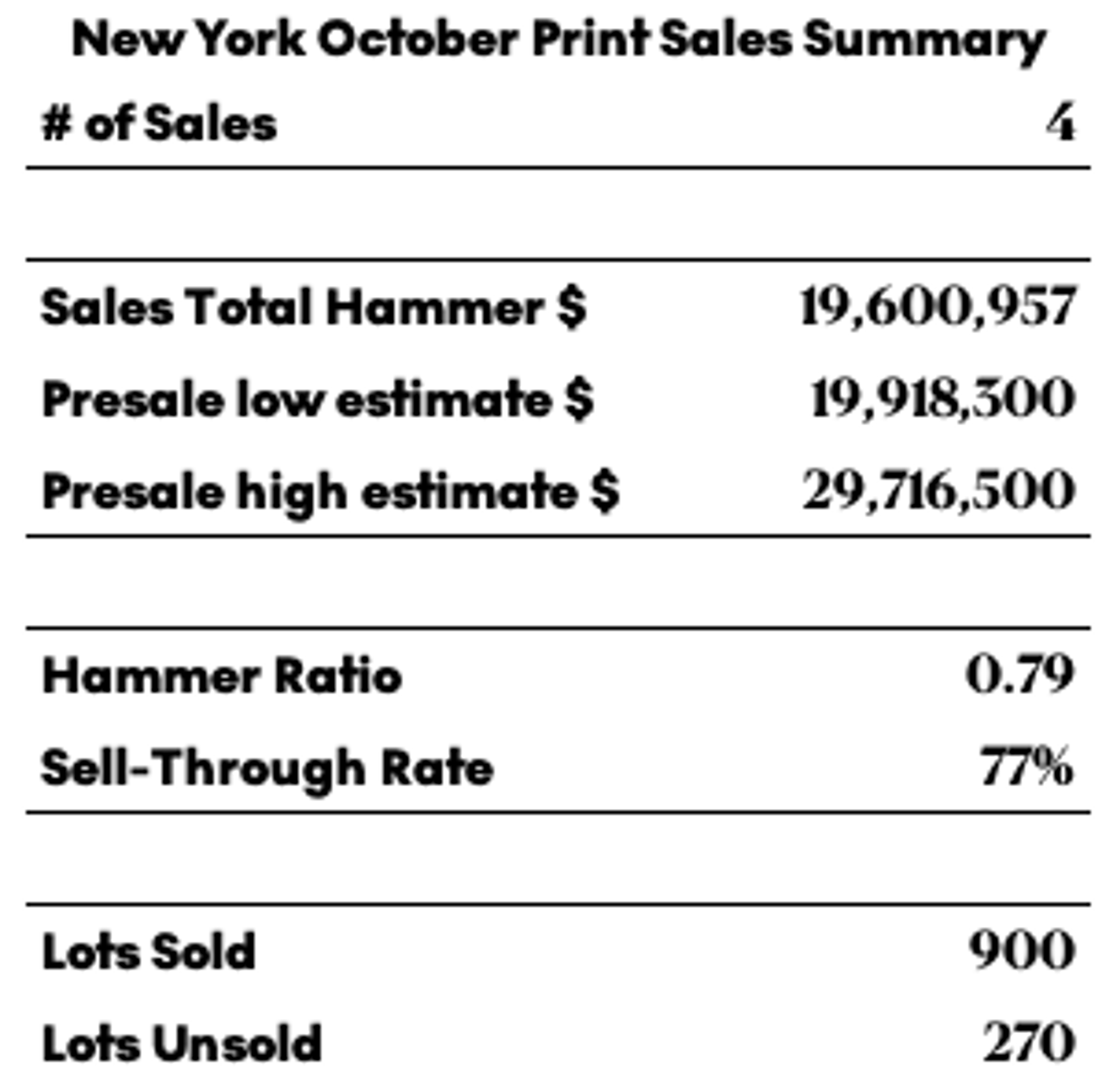 Synthèse des ventes d'estampes d'octobre à New York par MyArtBroker