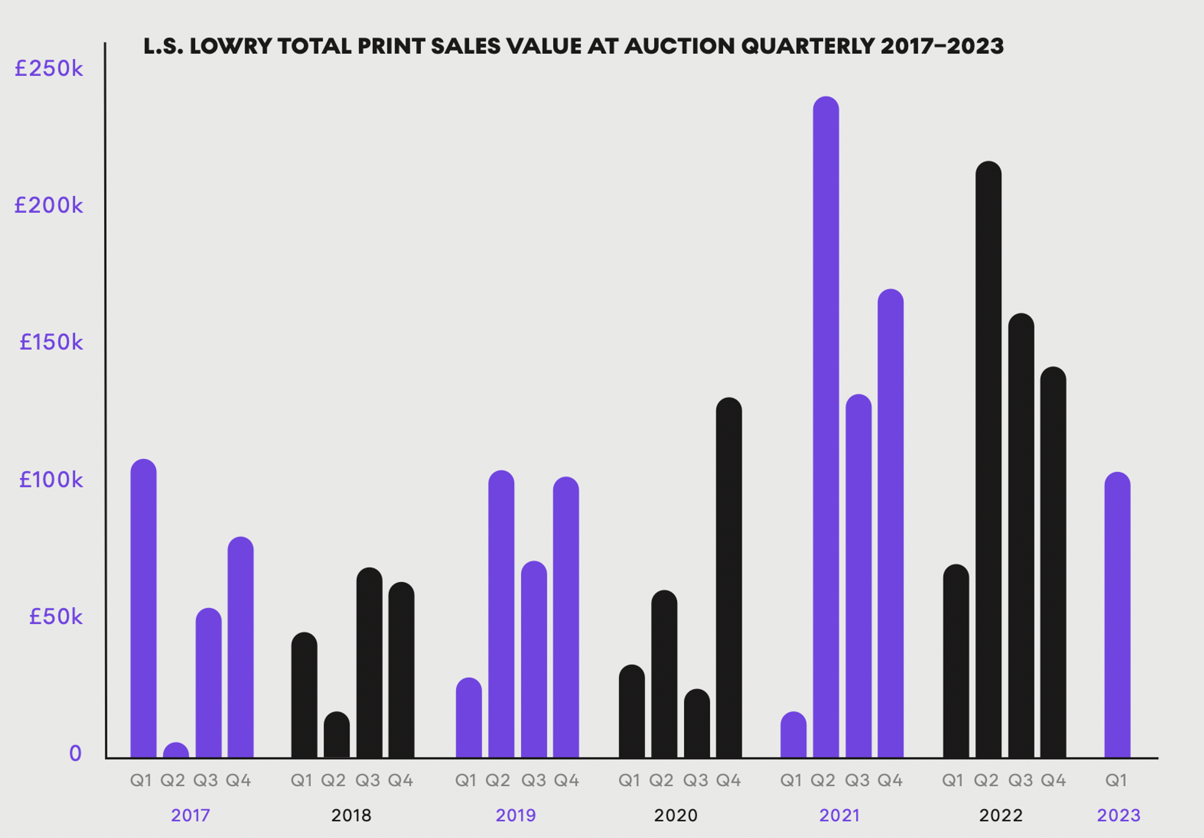 Valeur Totale des Ventes aux Enchères d'Estampes de L S Lowry par Trimestre (2017-2023) - MyArtBroker