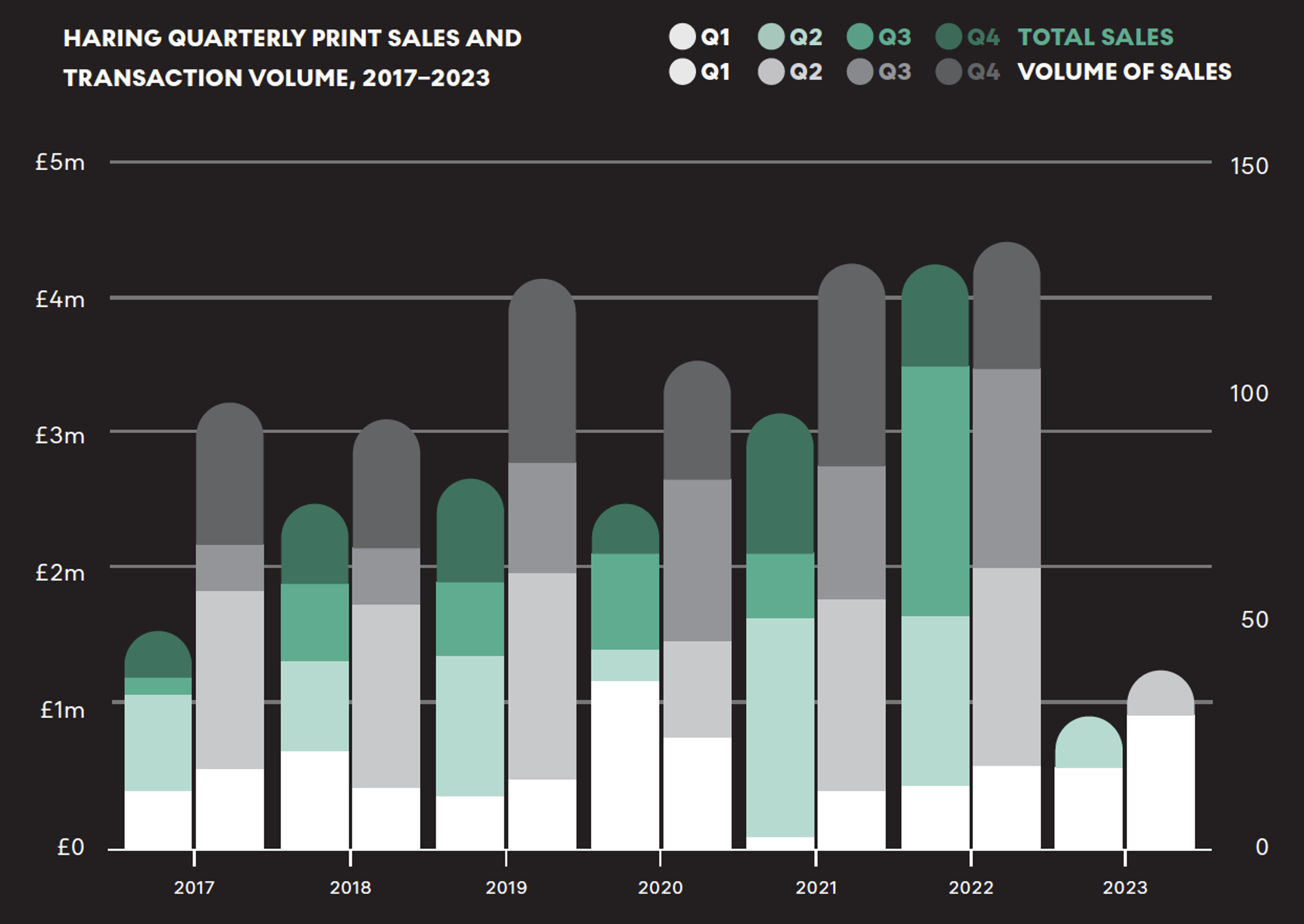 Un graphique à barres empilées illustrant le chiffre d'affaires des ventes d'estampes et le volume des transactions de Keith Haring, par trimestre, sur la période de cinq ans s'étendant de 2017 à 2023.