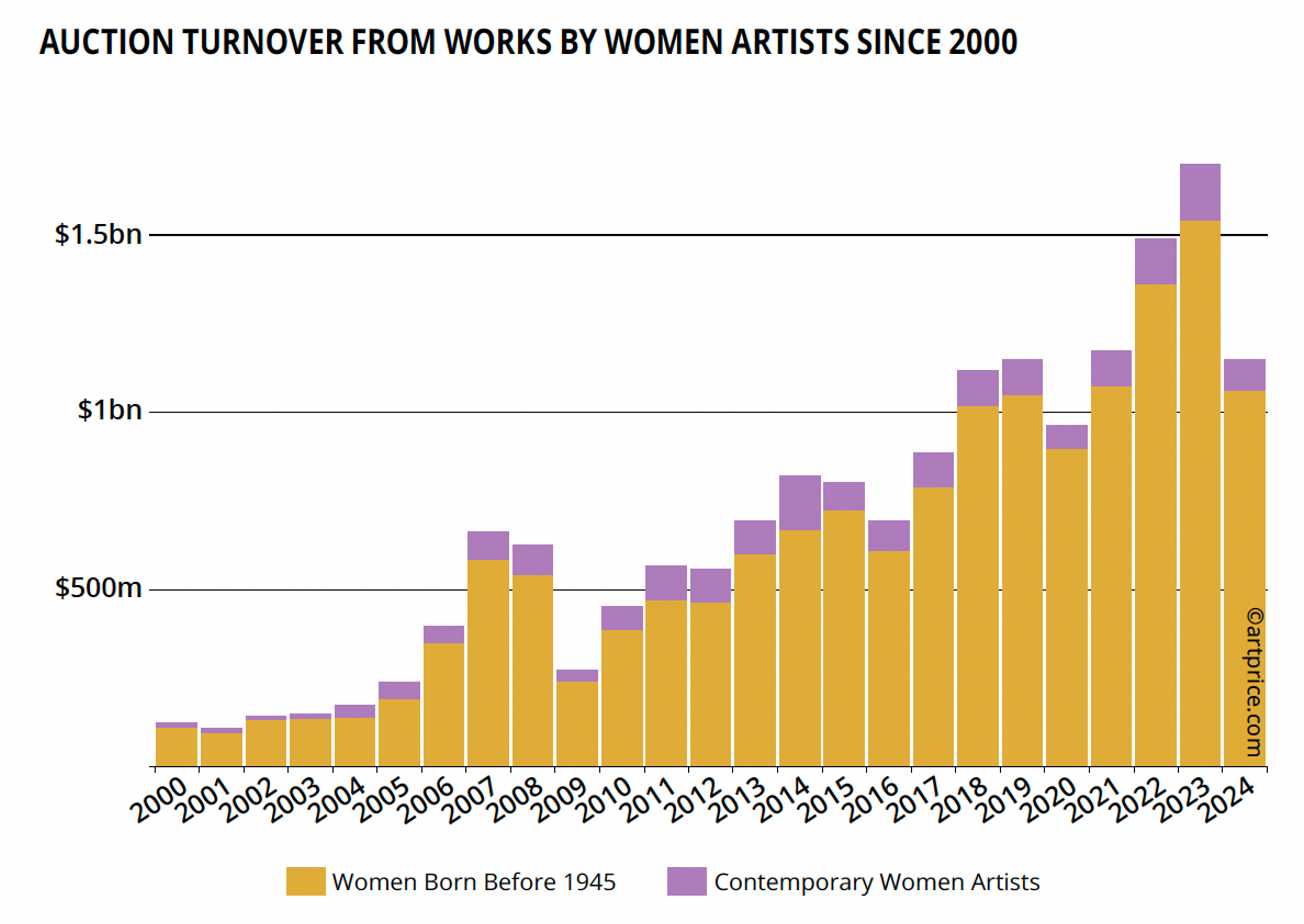 Chiffre d'affaires des ventes aux enchères des œuvres d'artistes femmes - Rapport Artprice sur le marché mondial de l'art 2024