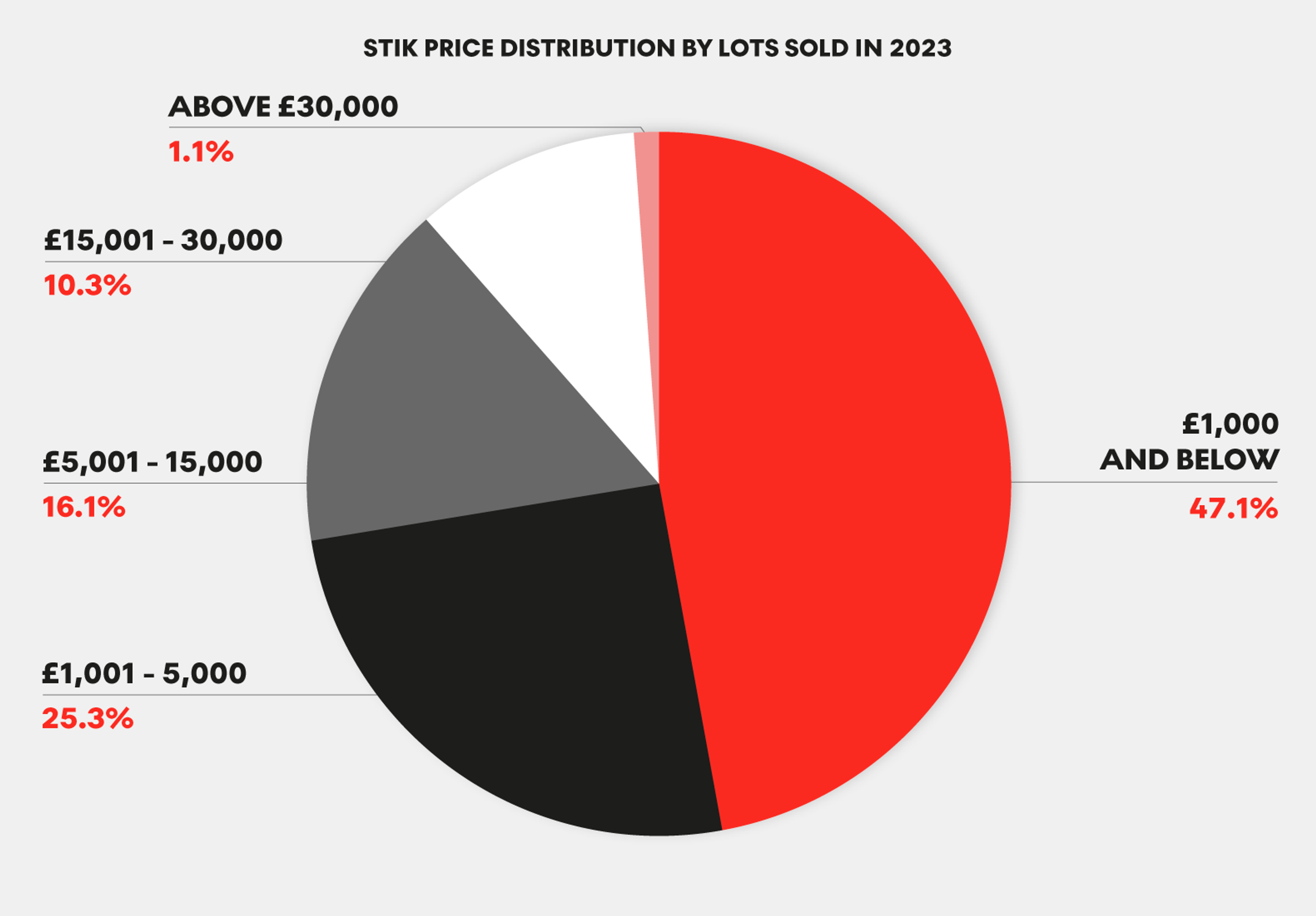 Répartition des prix des œuvres de STIK par lots vendus par MyArtBroker en 2024