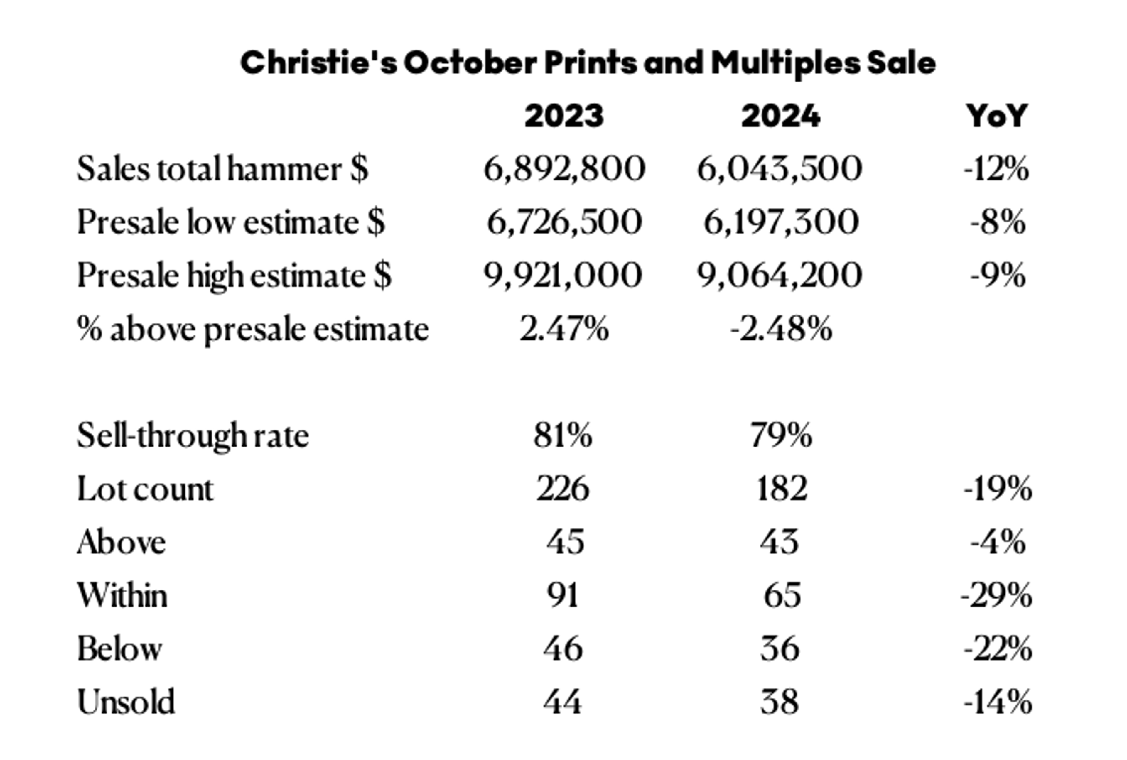 Vente d'estampes et de multiples de Christie's en octobre