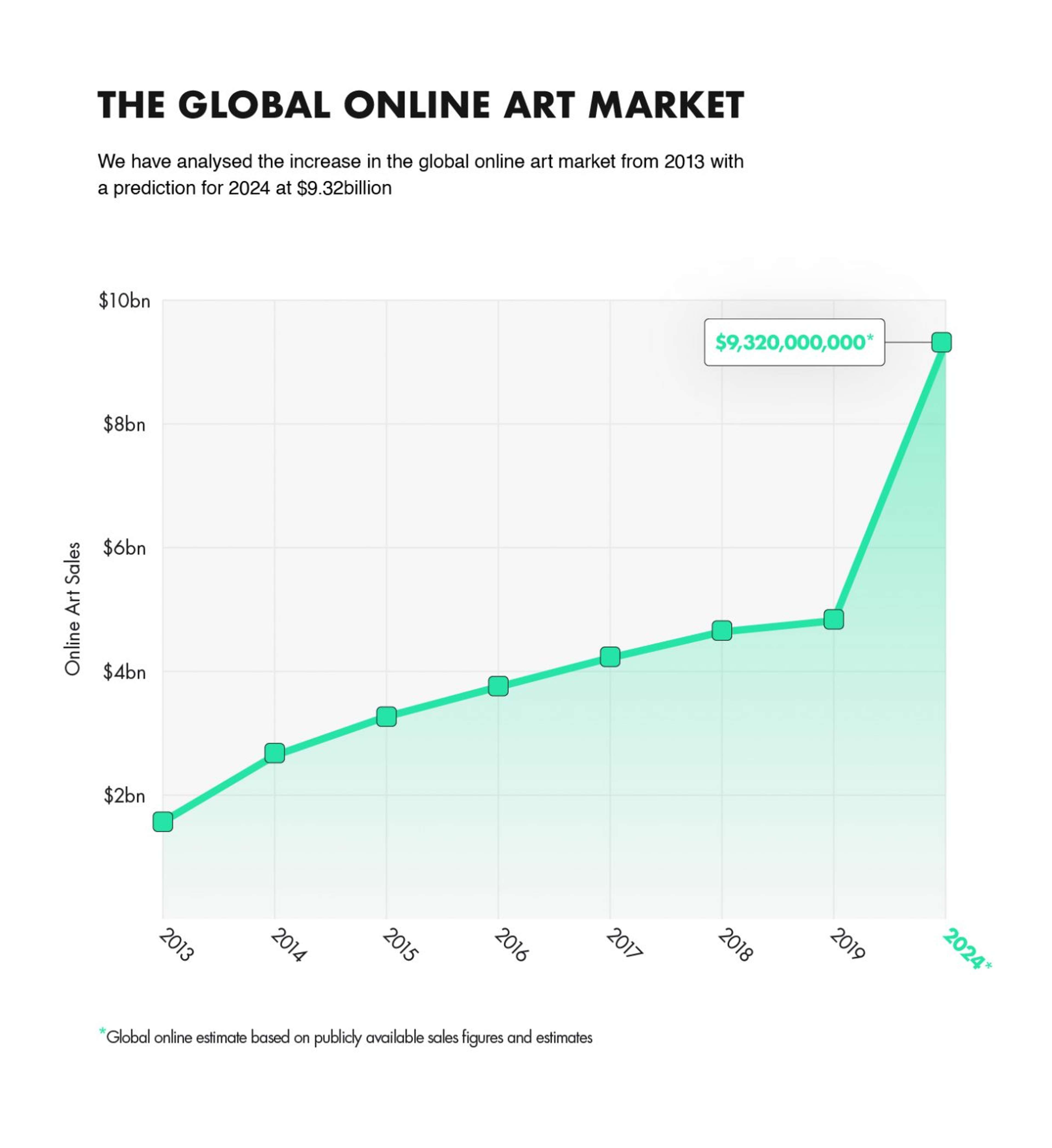 Le marché mondial de l'art en ligne