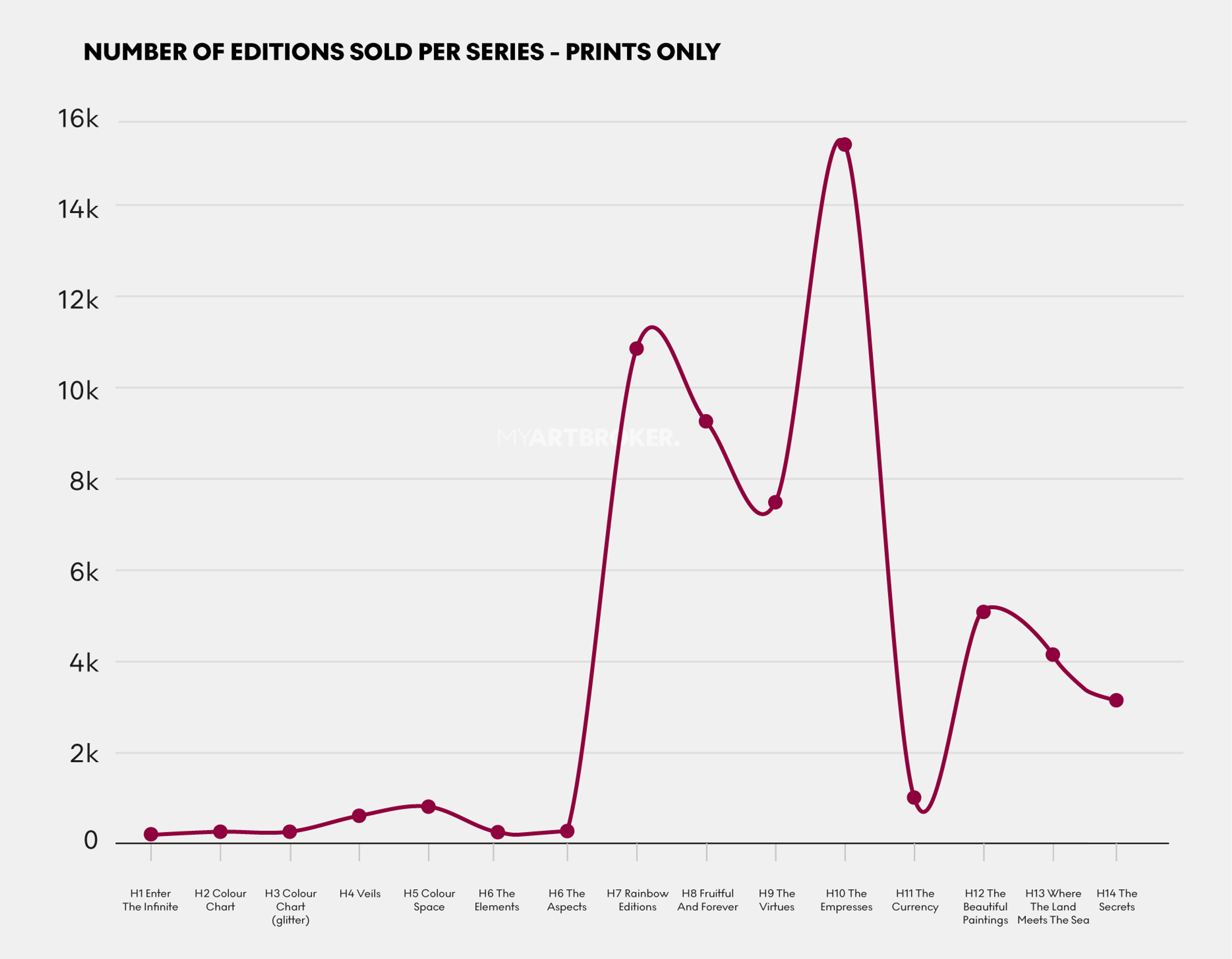 Graphique montrant le nombre d'éditions de Hirst & HENI vendues par série (estampes uniquement)