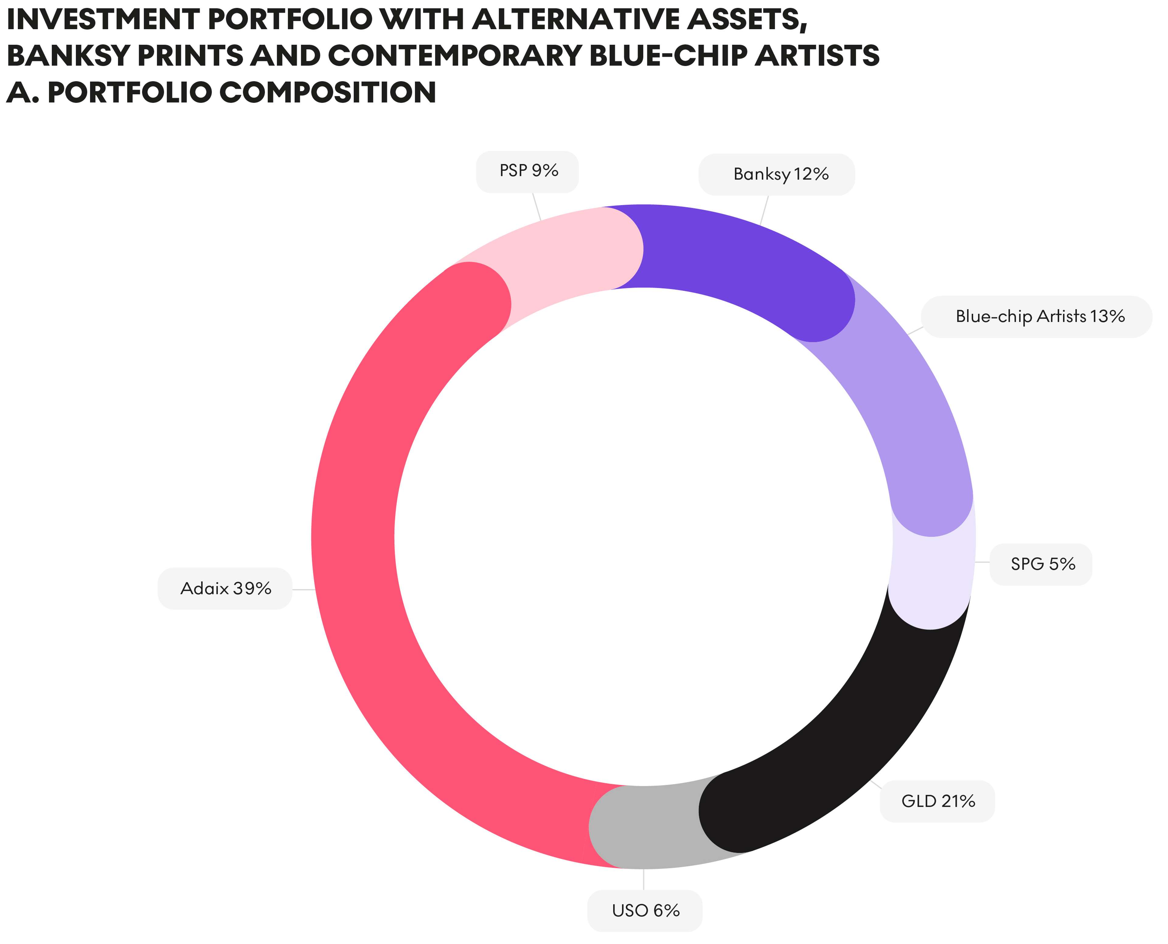 Composition du portefeuille d'investissement avec actifs alternatifs, estampes de Banksy et artistes contemporains « blue-chip » - MyArtBroker