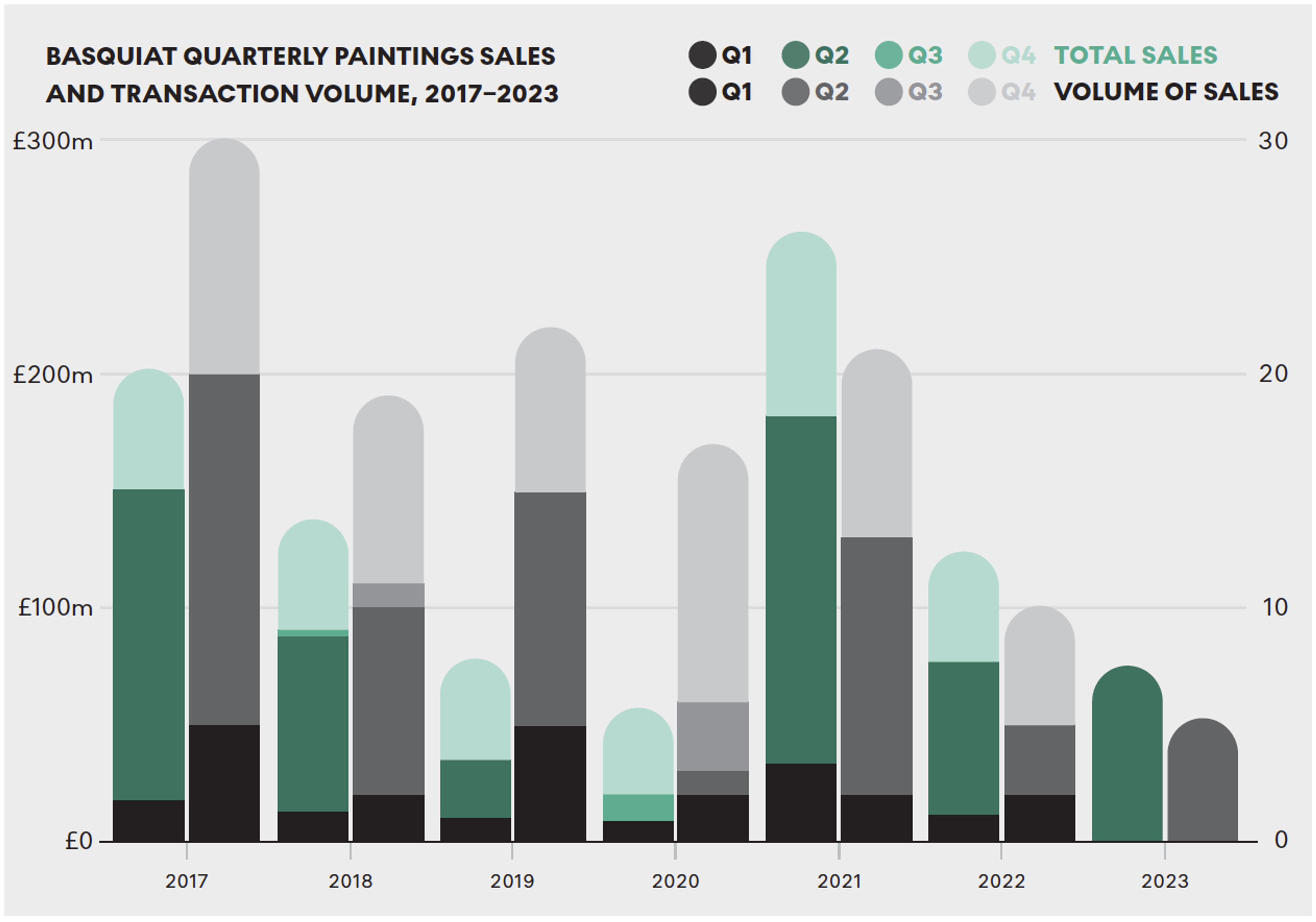 Un graphique à barres empilées montrant les ventes trimestrielles de peintures de Jean-Michel Basquiat ainsi que le volume des transactions sur la période de cinq ans allant de 2017 à 2023.