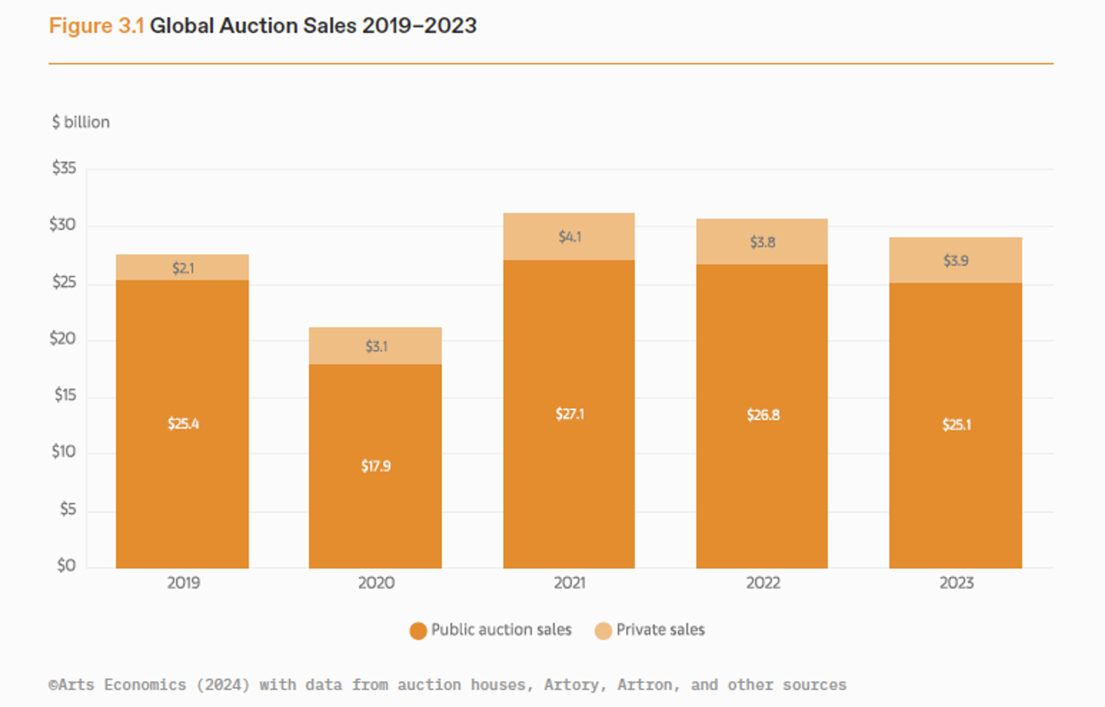 Double graphique à barres des ventes aux enchères mondiales et des ventes privées de 2019 à 2023.