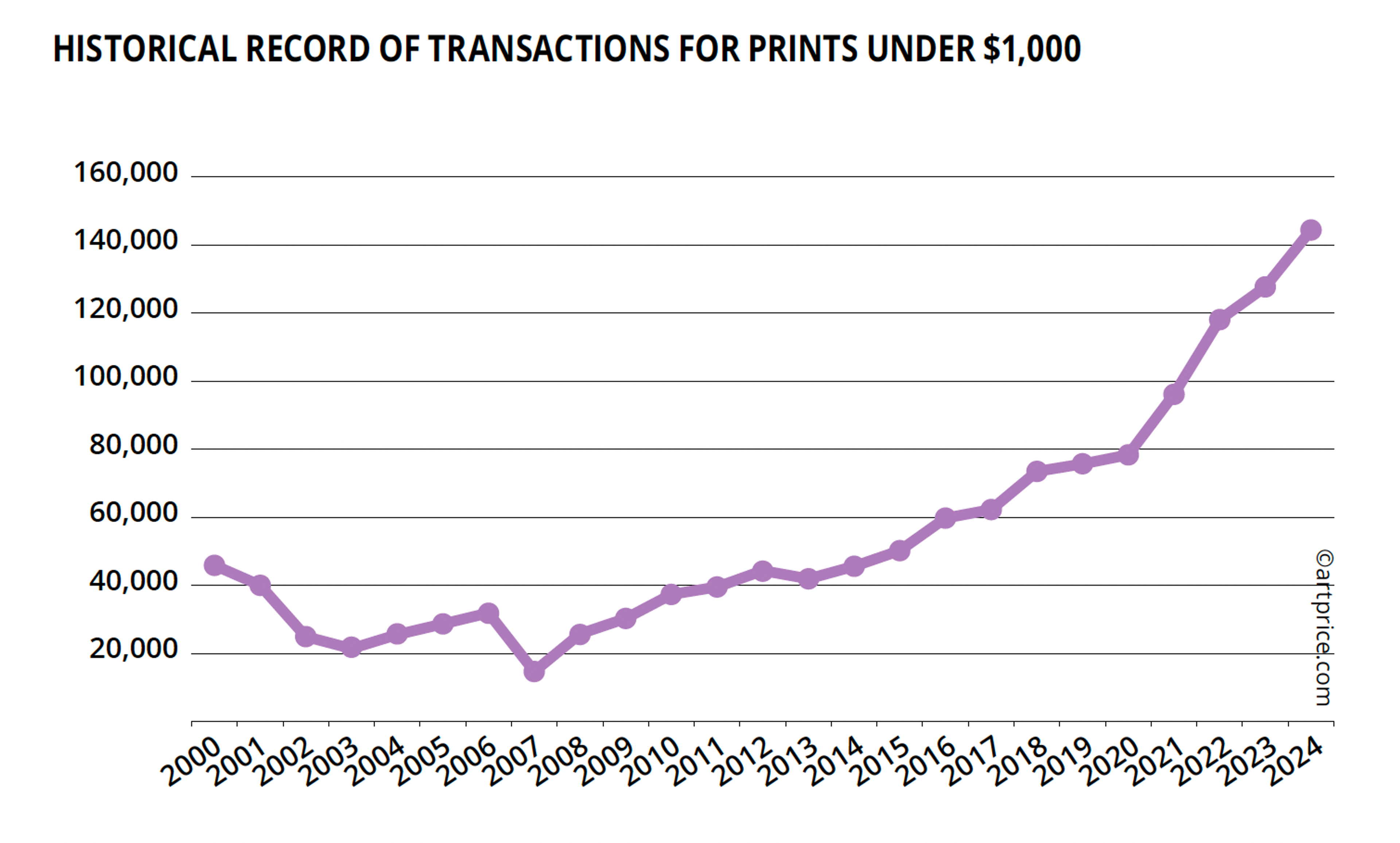 Historique des transactions pour les estampes à moins de 1 000 $ - Rapport sur le marché mondial de l'art Artprice 2024