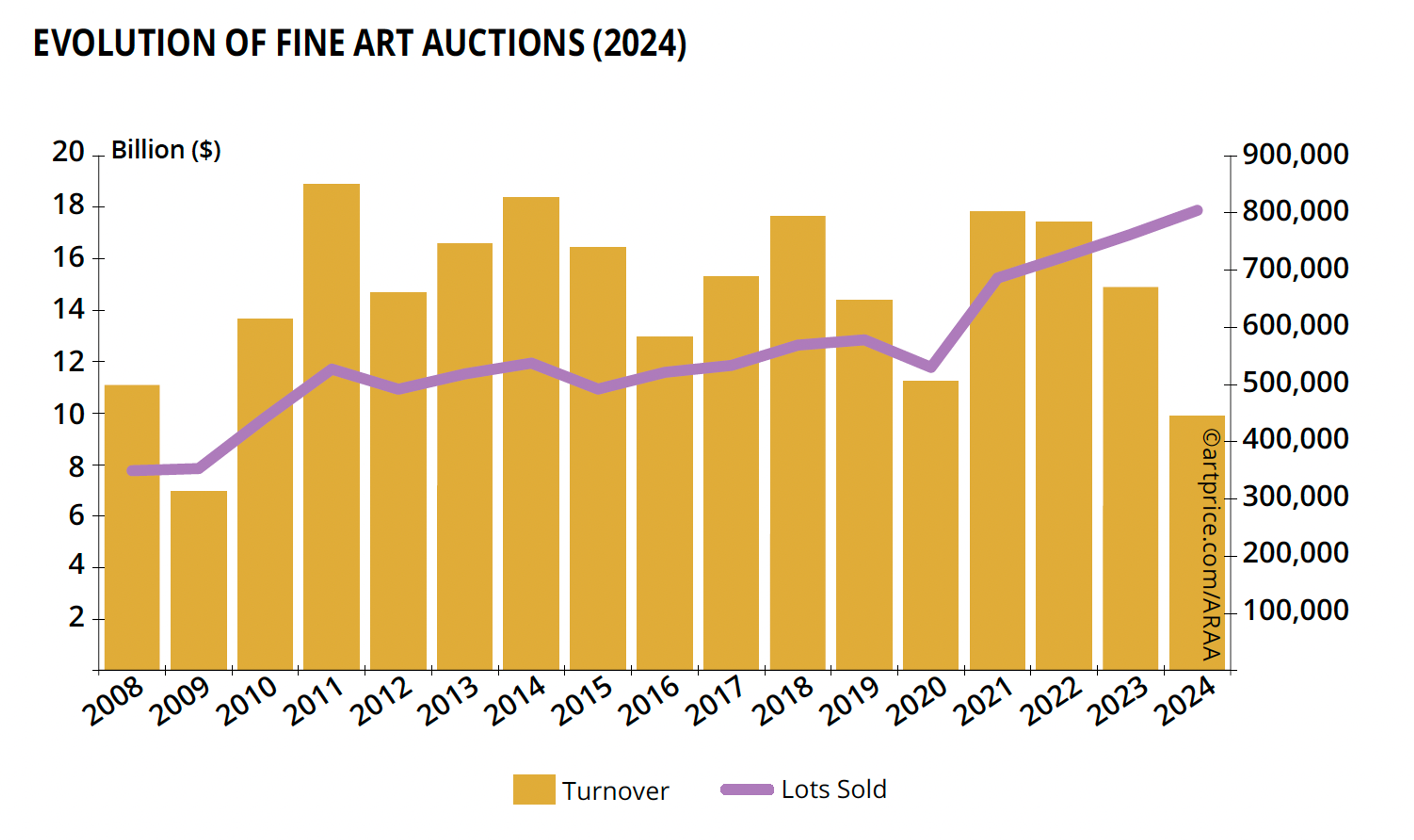 Évolution des enchères d'art contemporain 2024 - Rapport mondial d'Artprice sur le marché de l'art