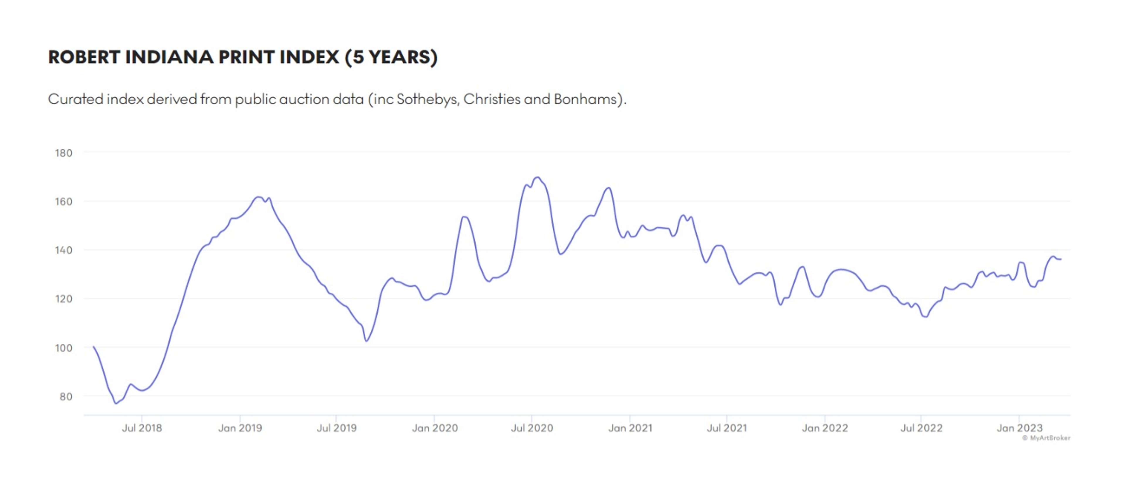 Indice du marché Robert Indiana - MyArtBroker