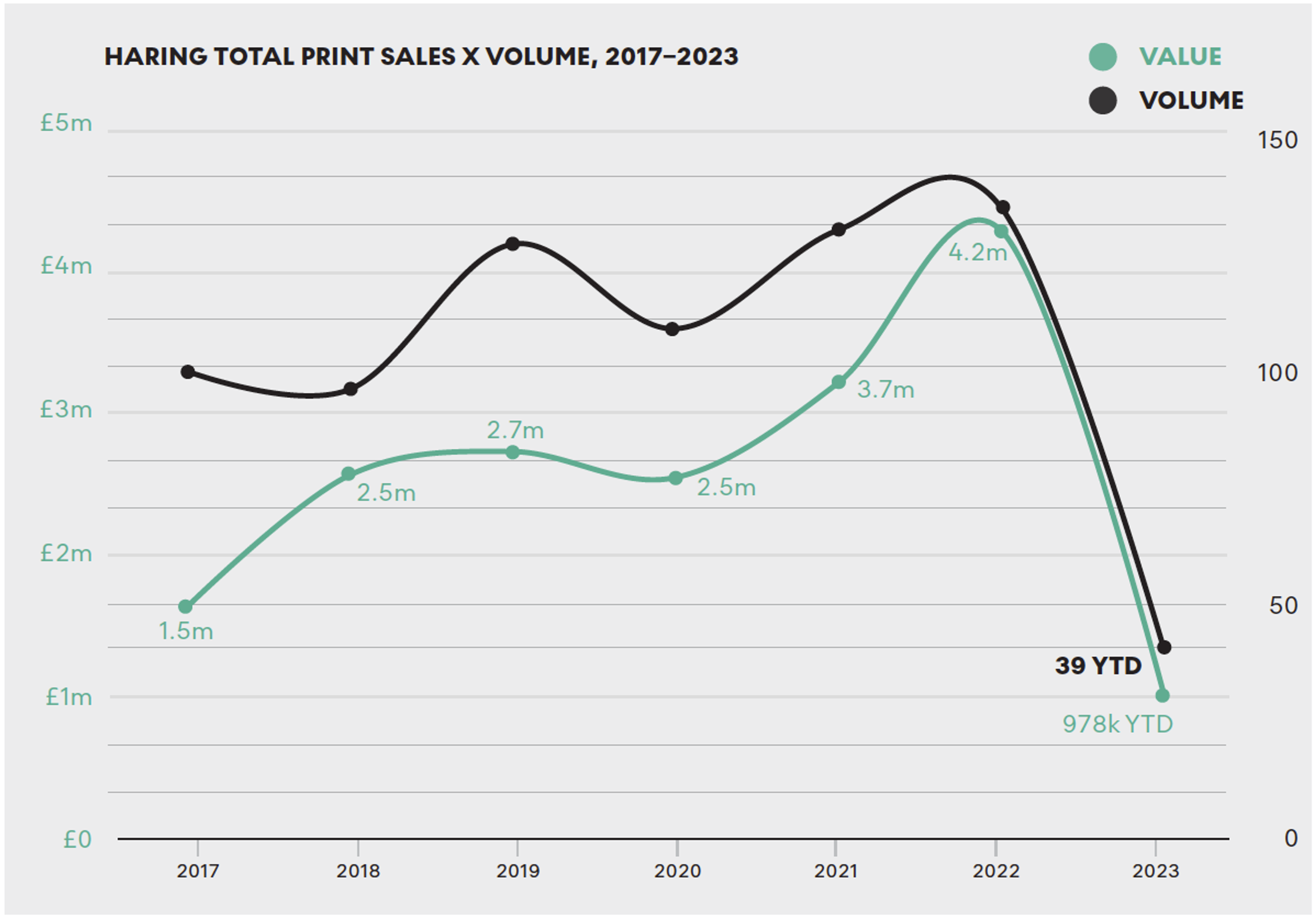 Une représentation visuelle du chiffre d'affaires des ventes d'estampes de Keith Haring en volume, présentée sous forme de graphique à double ligne couvrant la période de 2017 à 2023.