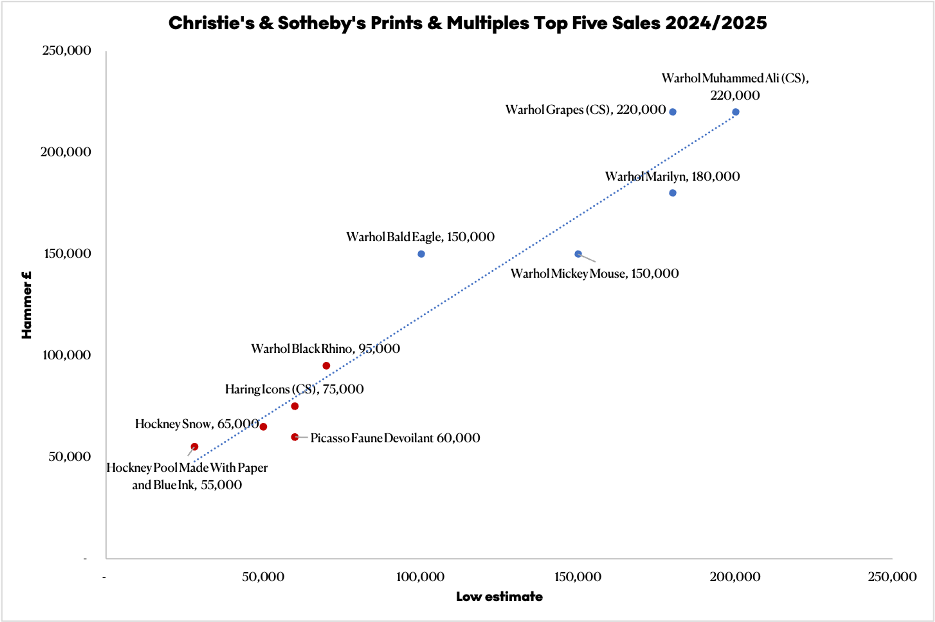 Les cinq meilleures performances d'estampes de Christie's/Sotheby's : comparaison du prix marteau avec l'estimation basse.