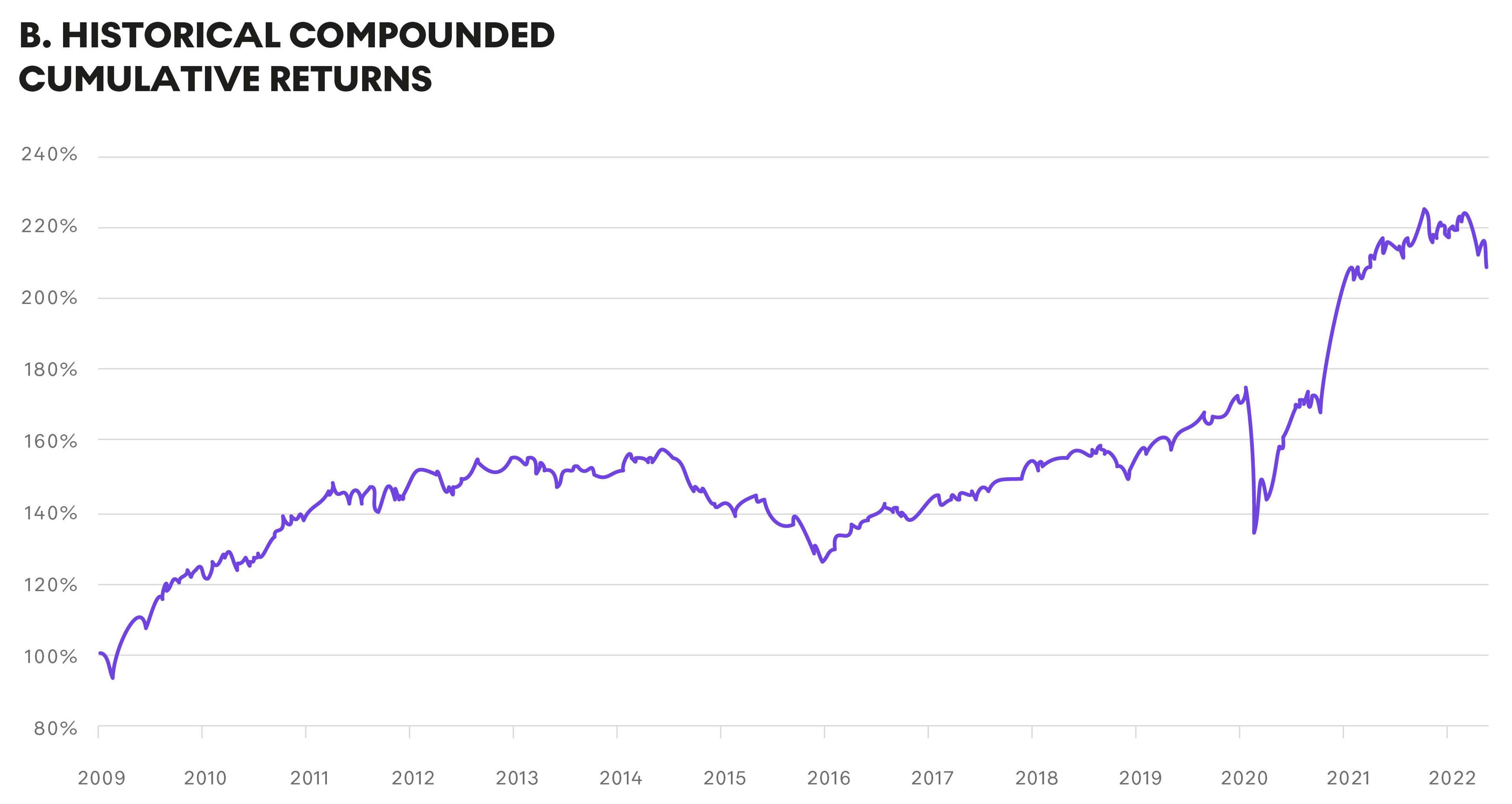Rendements historiques composés cumulés sur un portefeuille d'investissement comprenant des actifs alternatifs