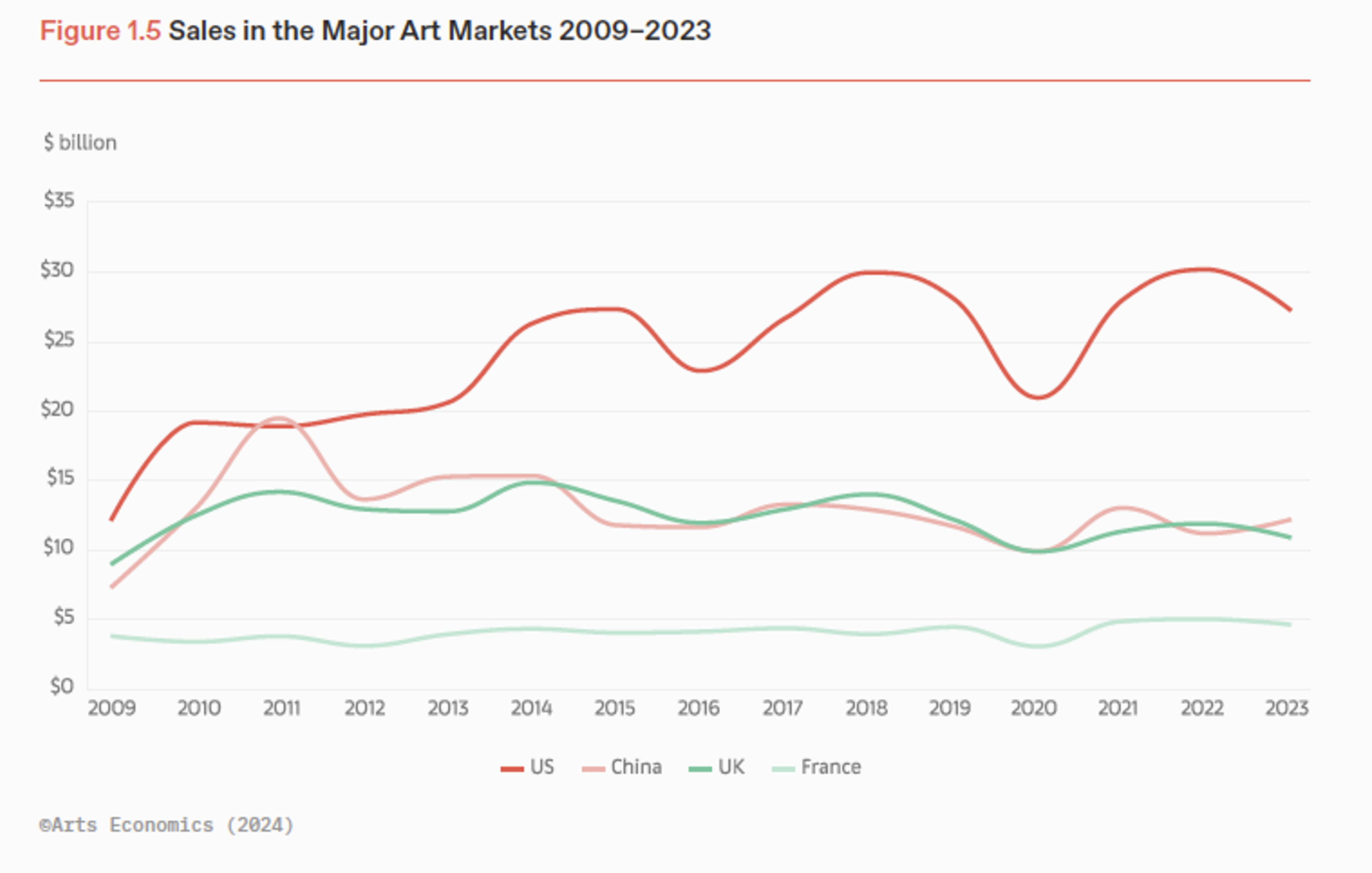 Graphique linéaire des ventes d'œuvres d'art sur les principaux marchés de l'art de 2009 à 2023.
