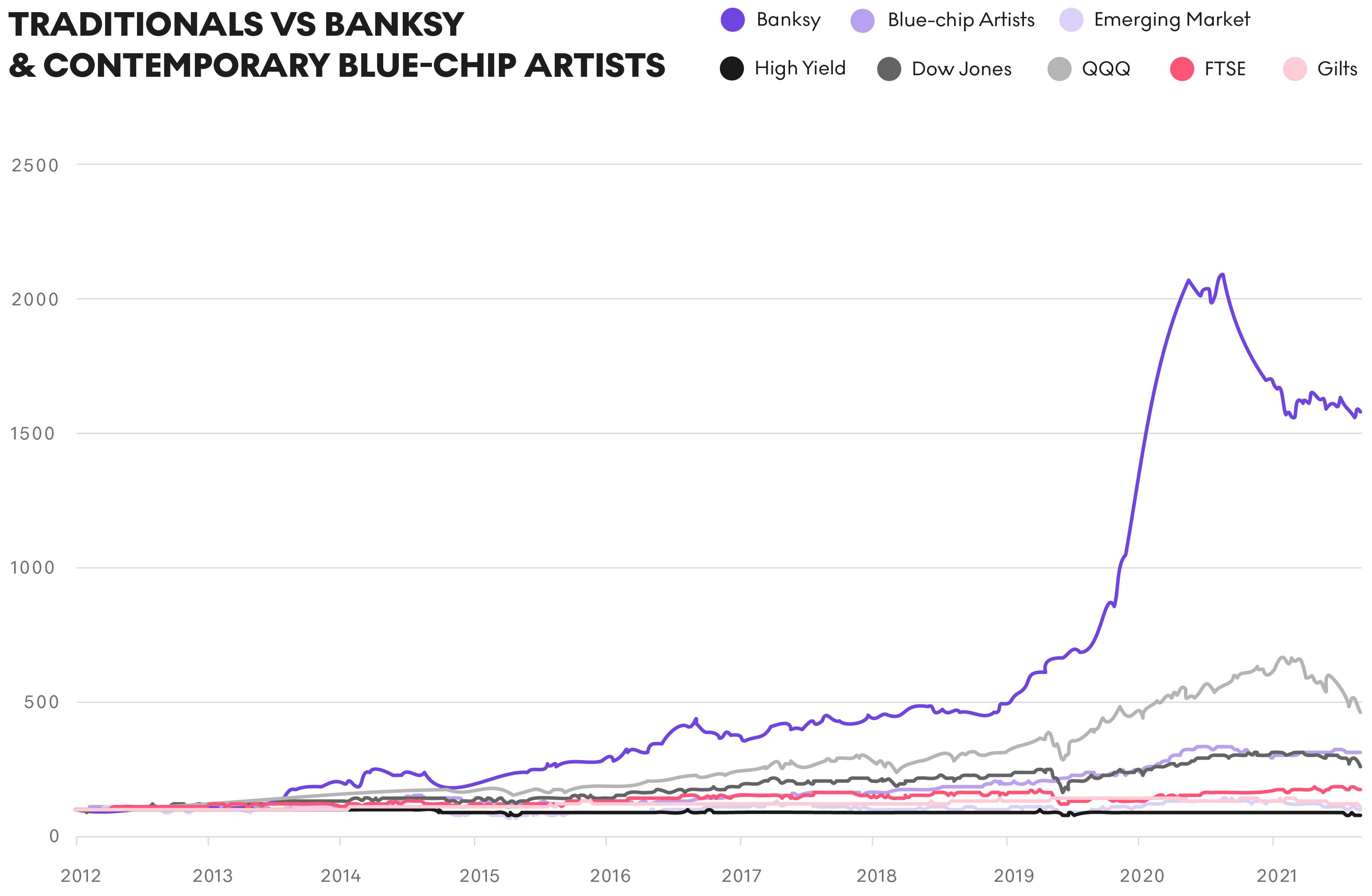 Artistes traditionnels contre Banksy et artistes blue chip contemporains - MyArtBroker
