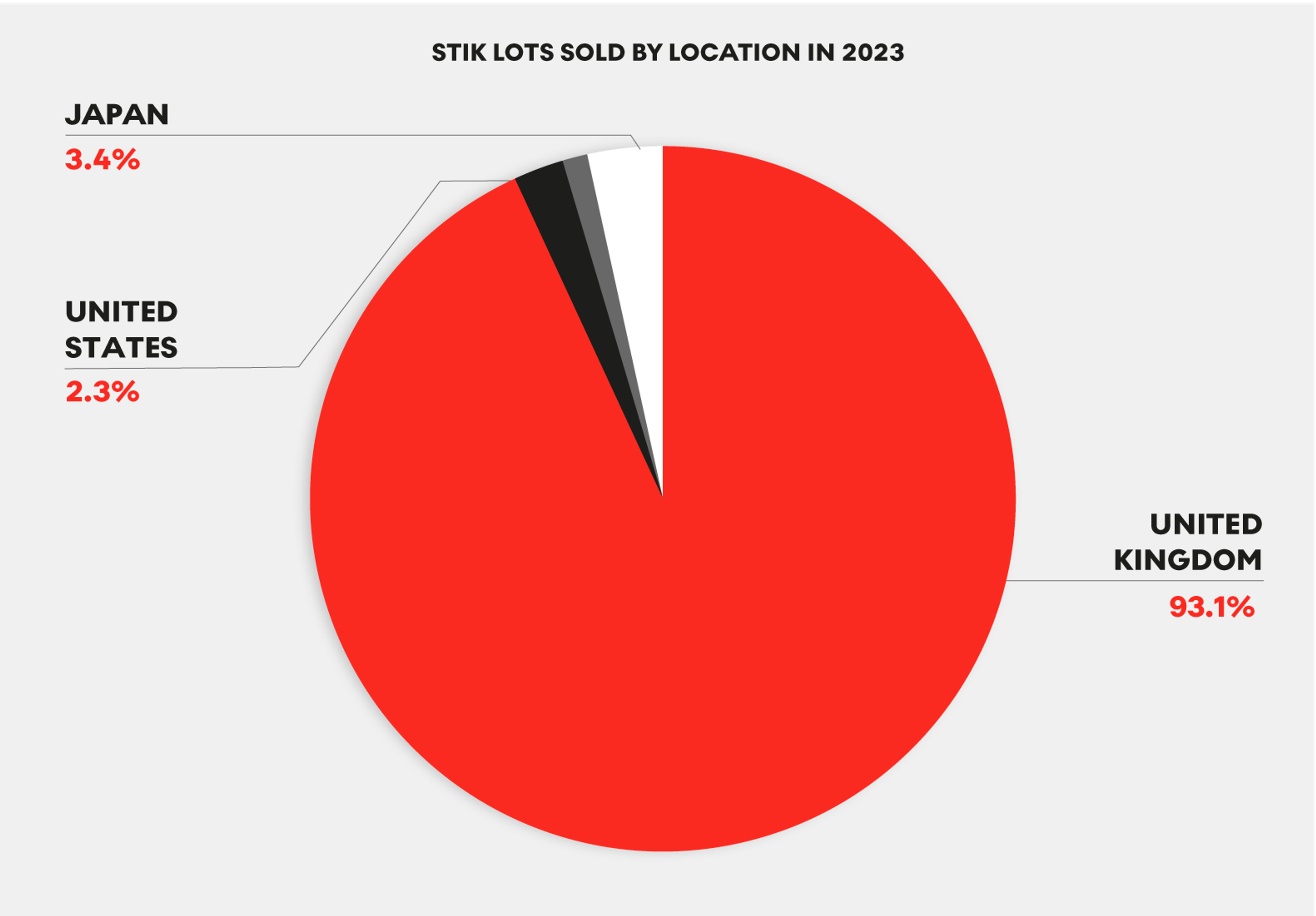 Ventes d'œuvres de STIK par lieu en 2023, selon MyArtBroker 2024
