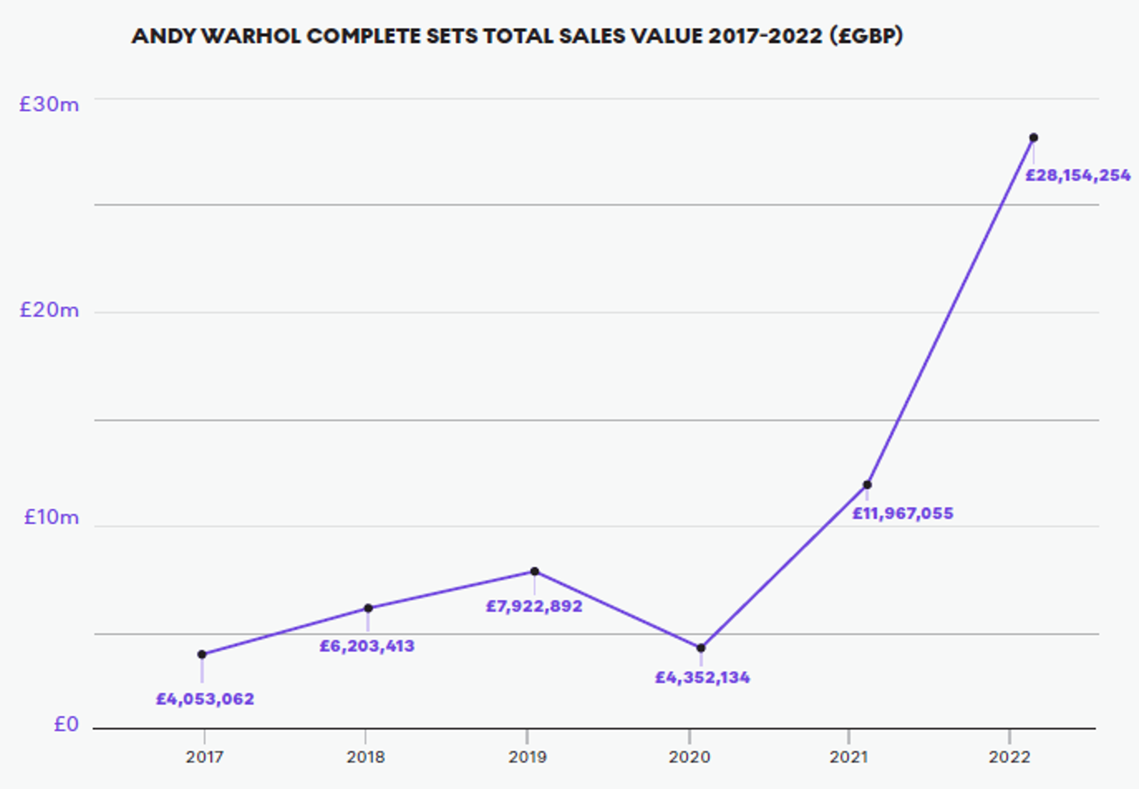 Valeur totale des ventes des ensembles complets de Warhol de 2017 à 2022 - MyArtBroker