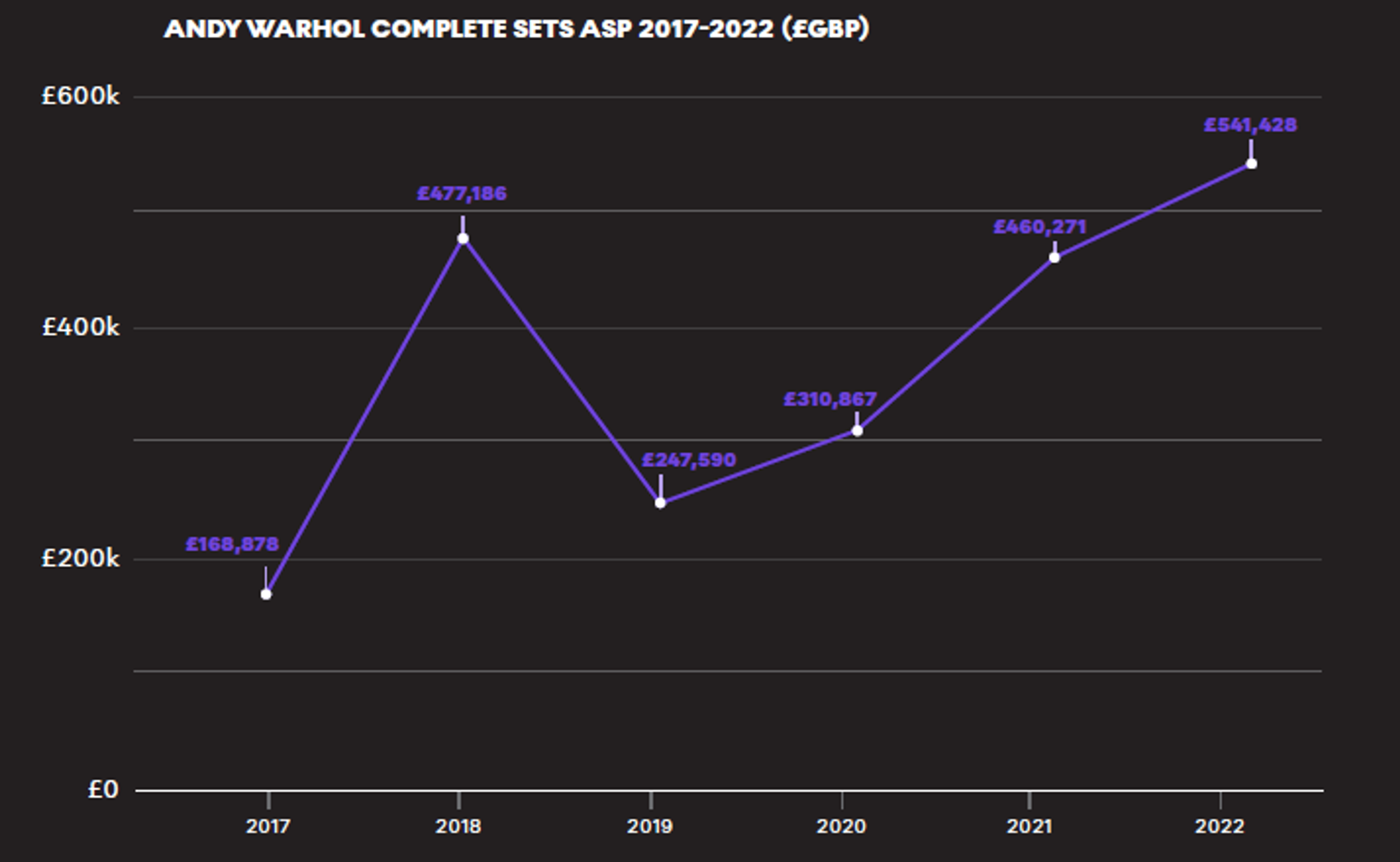 Sets complets Warhol £ASP 2017-2022 - MyArtBroker