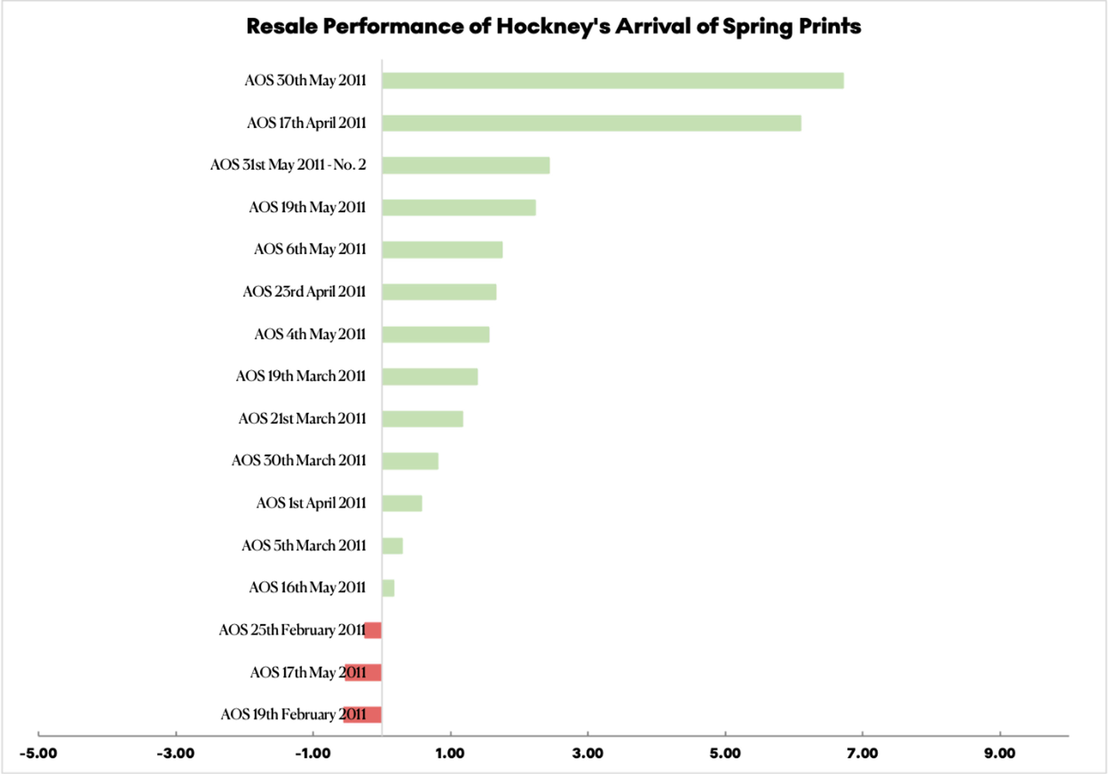 Performance des estampes d'Hockney « Arrival of Spring » sur le marché de la revente