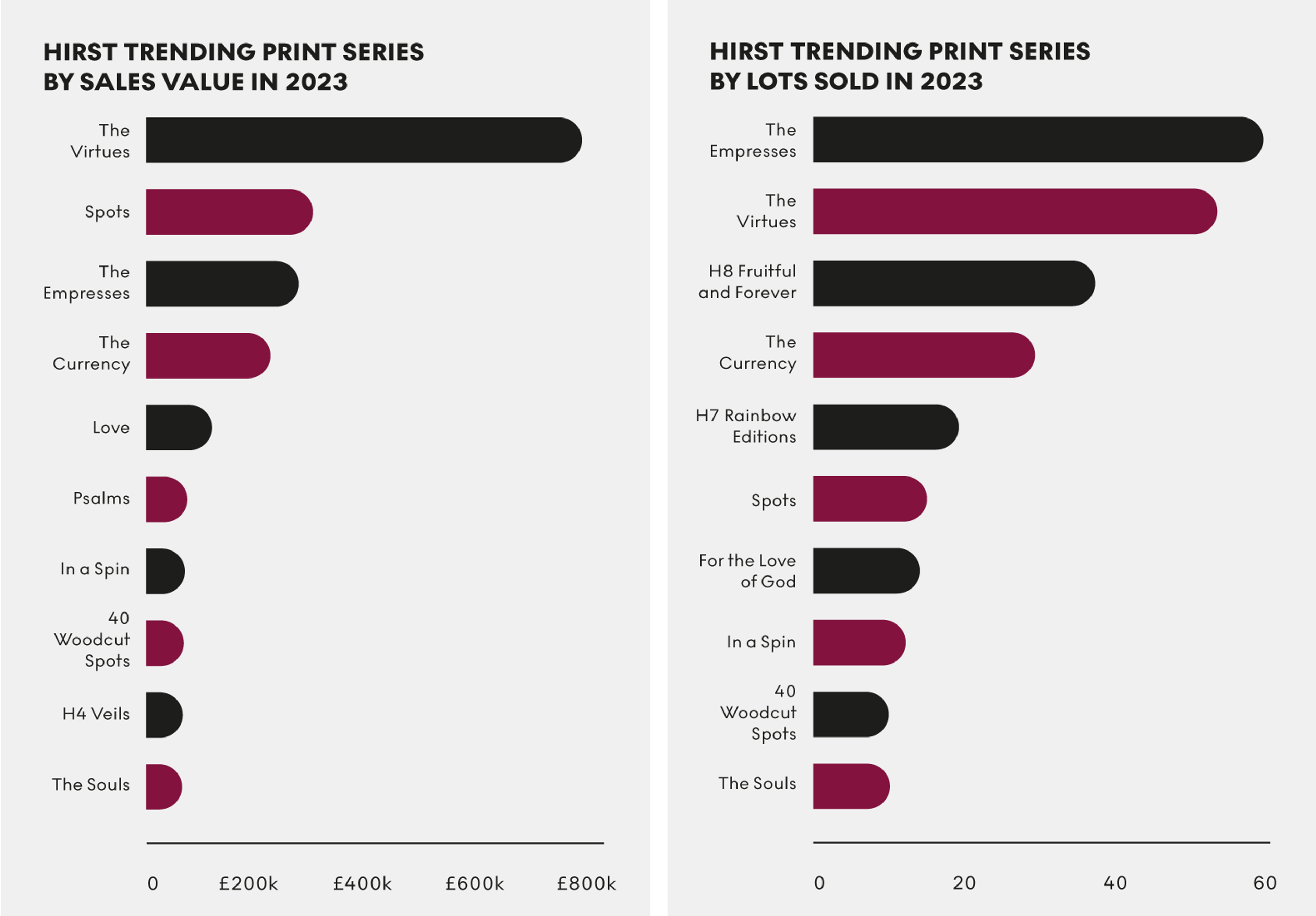 Deux graphiques à barres illustrant les séries d'estampes de Hirst les plus tendances en 2023, ventilées par valeur de vente et par nombre de lots vendus