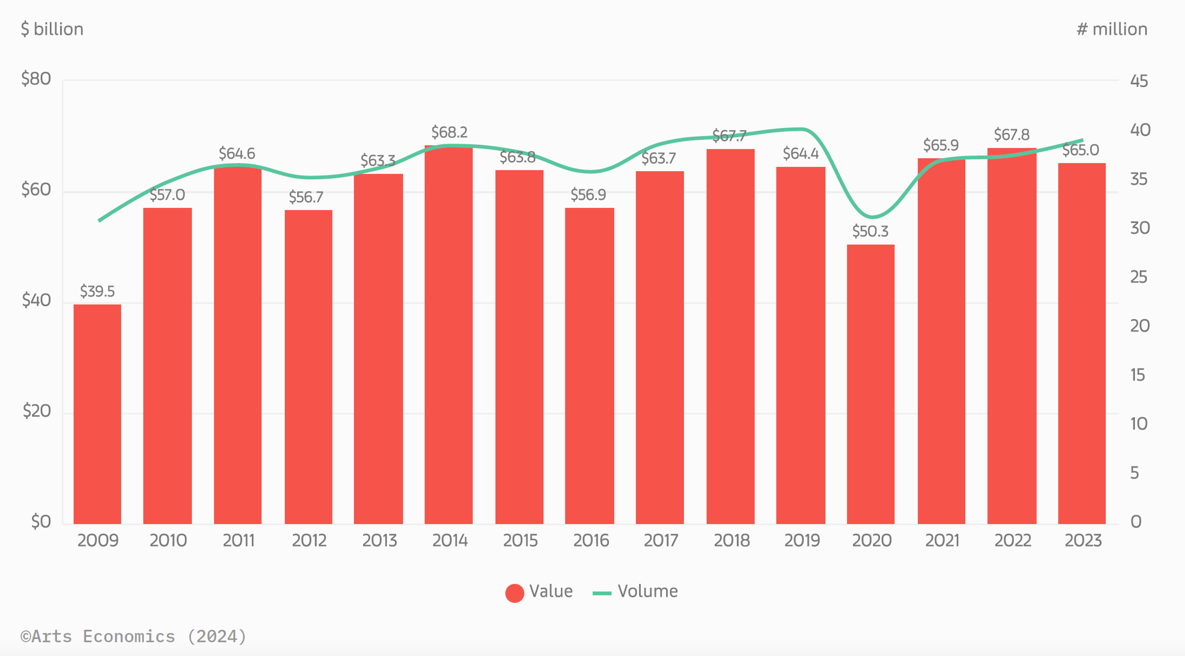 Graphique combiné (barres/lignes) montrant les ventes sur le marché mondial de l'art de 2009 à 2023, tiré du Rapport UBS Art Basel 2024.
