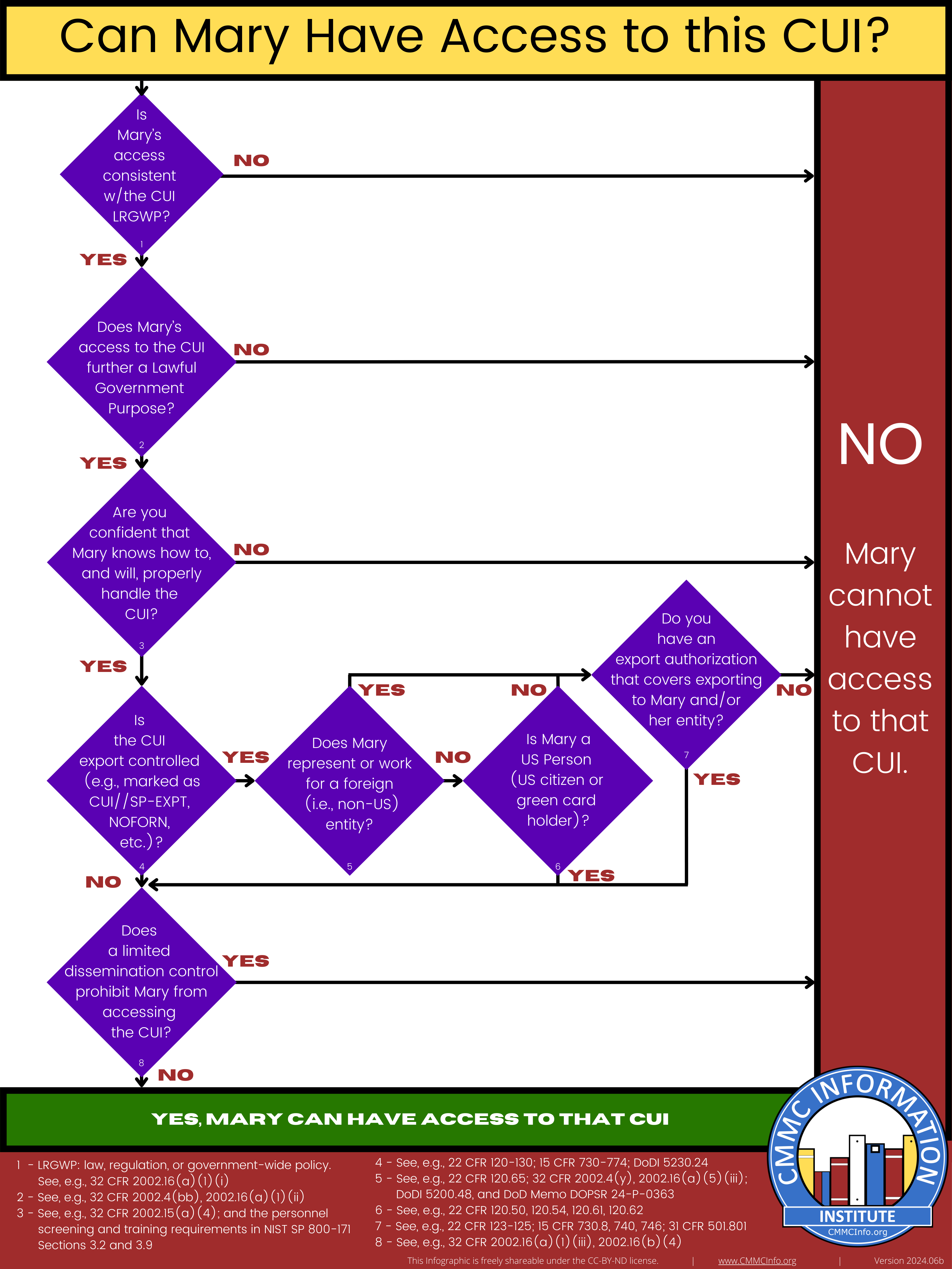 An image illustrating a flow chart for deciding when CUI can be disseminated to others.