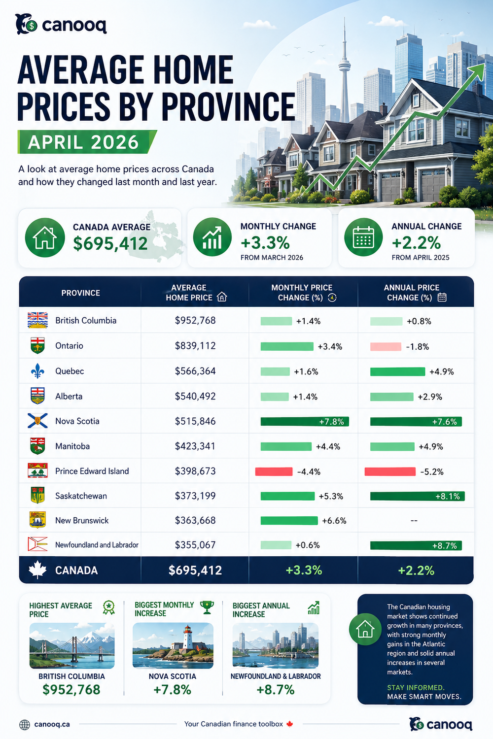 Canooq infographic showing April 2026 average home prices by Canadian province and monthly and annual price changes.