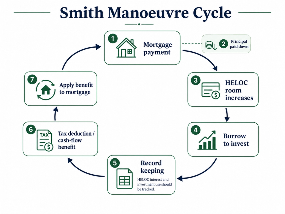 Infographic showing the Smith Manoeuvre cycle from mortgage payment to readvanceable credit, taxable investing, interest tracking, and repetition.