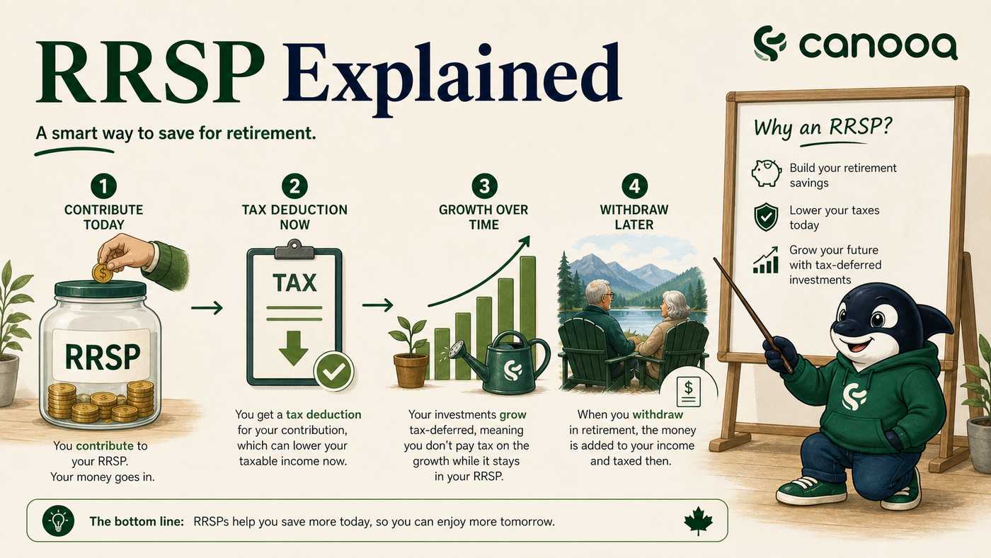 RRSP jar with contribution, deduction, growth, and withdrawal timeline