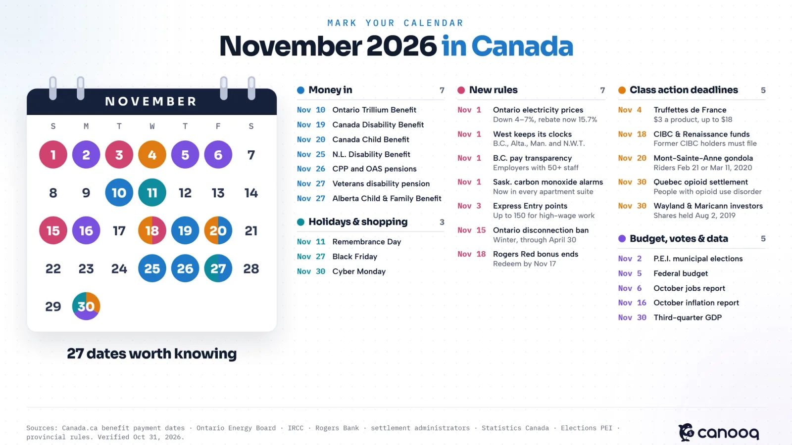 A calendar of November 2026 in Canada with 27 colour-coded dates: benefit payments, new rules, class-action deadlines, the federal budget and data releases, and holidays and shopping days.