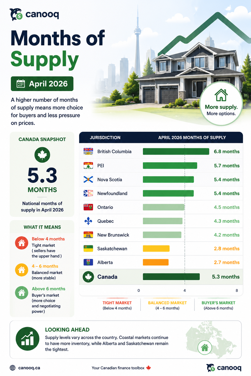 Canooq infographic showing April 2026 months of supply across Canadian provinces, with Canada at 5.3 months.