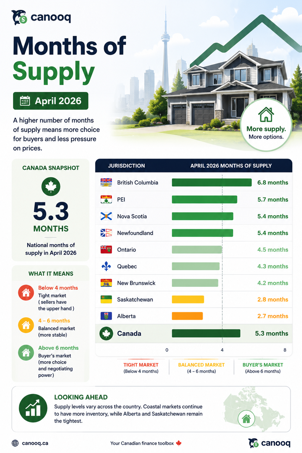 Canooq infographic showing April 2026 months of supply across Canadian provinces, with Canada at 5.3 months.