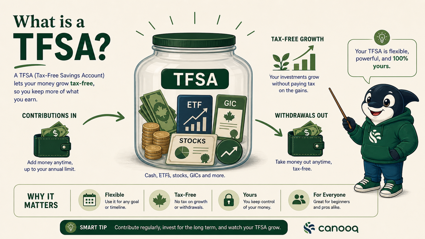 TFSA jar holding cash, ETFs, stocks, and GIC icons with Orqa teaching