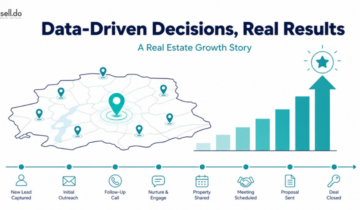How Sell.Do Transformed Mantra Properties' Real Estate Operations