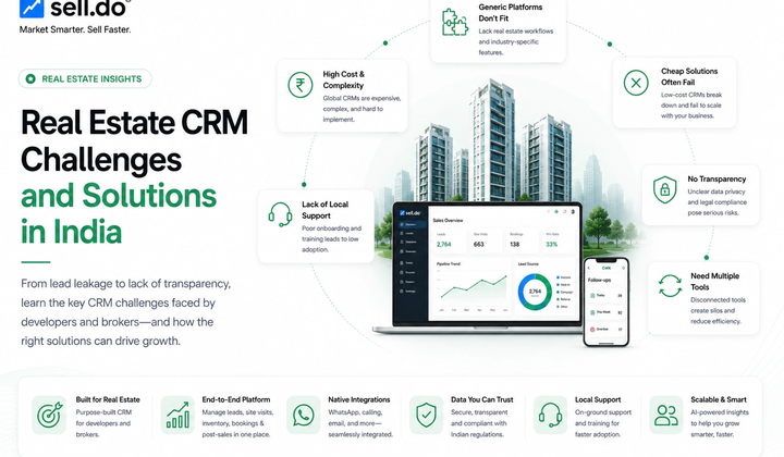 Real Estate CRM Challenges and Solutions in India
