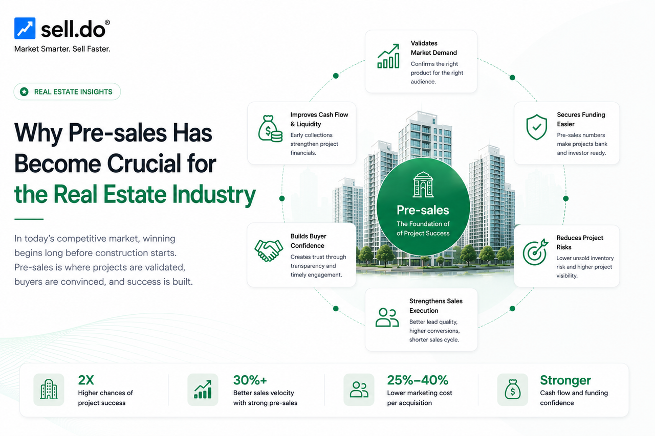 Why Have Pre-sales Become Crucial for the Real Estate Industry 