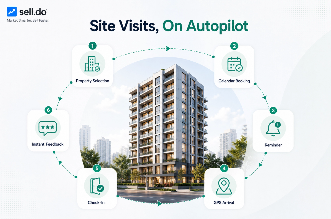 Why Should Real Estate On-Site Visits Be Automated Using Effective CRM Software?