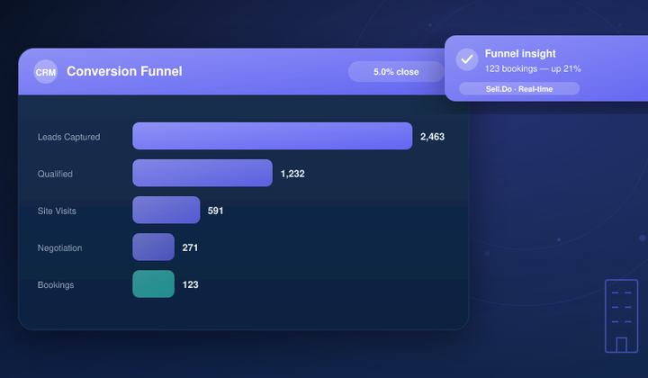 Sell.Do Real Estate CRM To Simplify Lead Nurturing