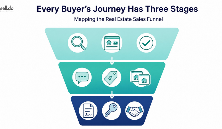 What are the Stages of the Real Estate Sales Funnel?