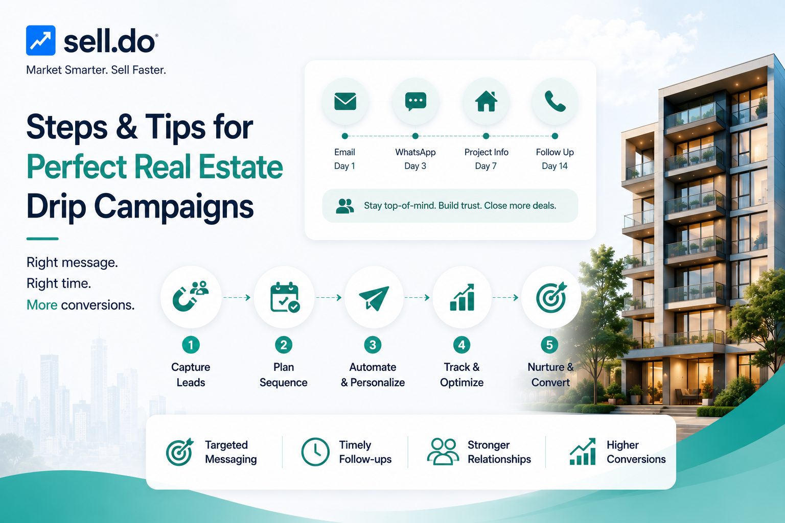 Steps and Tips for Perfect Real Estate Drip Campaigns