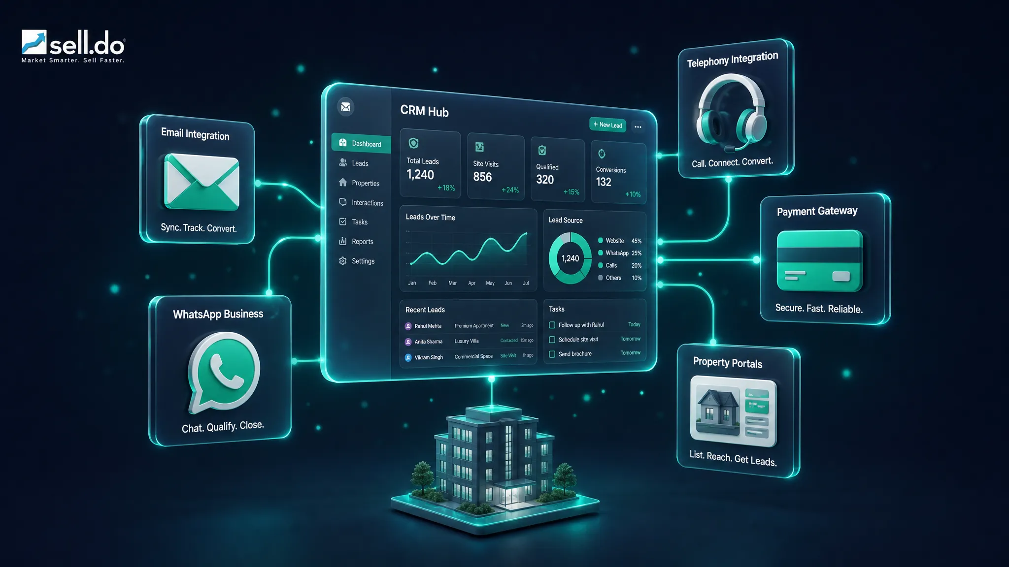 What Kind Of Technologies Should Be Used For Real Estate Marketing? A List Of Must Have Real Estate CRM Integrations 